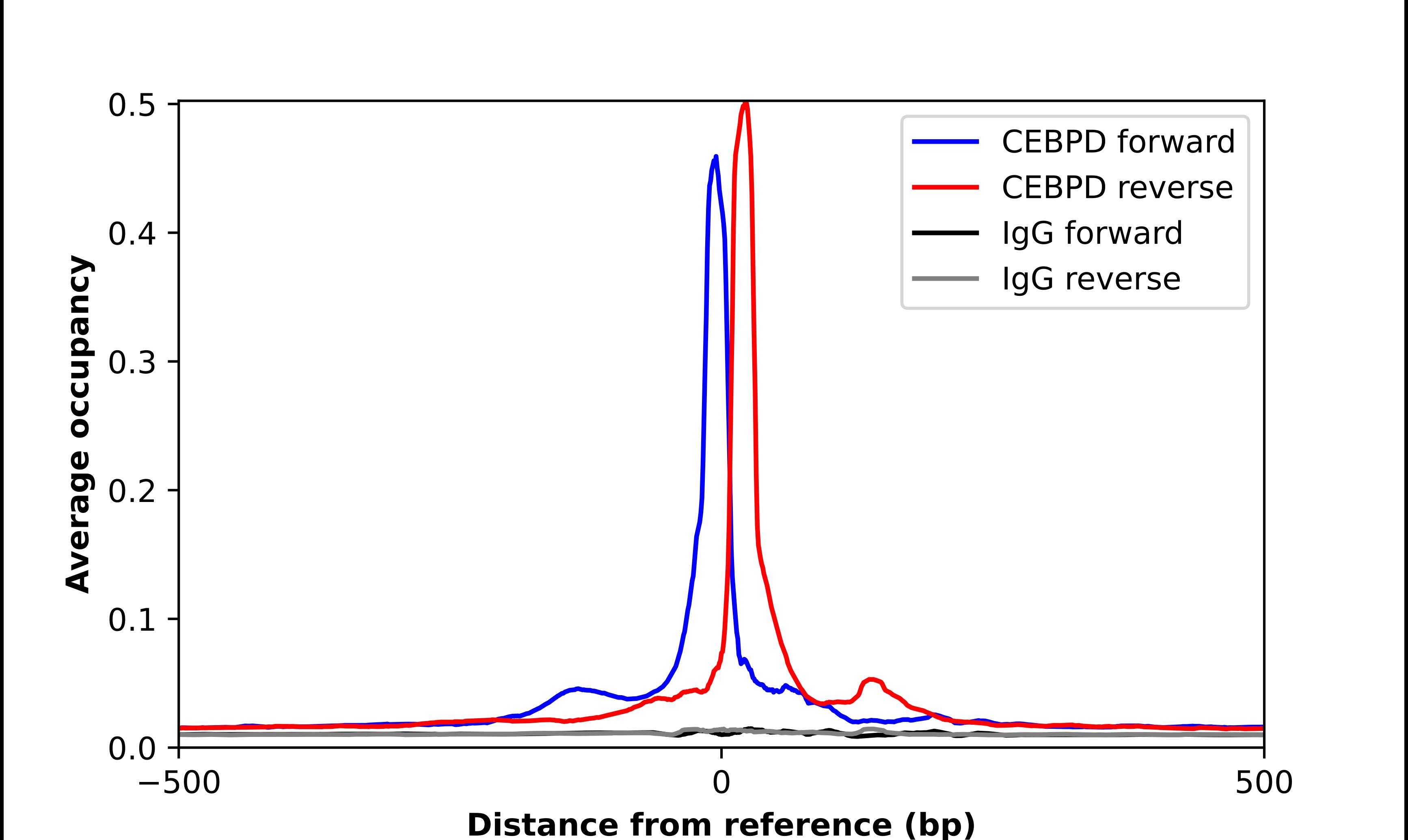 ChIP-Exo-Seq composite graph for Anti-CEBP Delta tested in K562 cells. Strand-specific reads (blue: forward, red: reverse) and IgG controls (black: forward, grey: reverse) are plotted against the distance from a composite set of reference binding sites. The antibody exhibits robust target enrichment compared to a non-specific IgG control and precisely reveals its structural organization around the binding site. Data generated by Prof. B. F. Pugh's Lab at Cornell University.