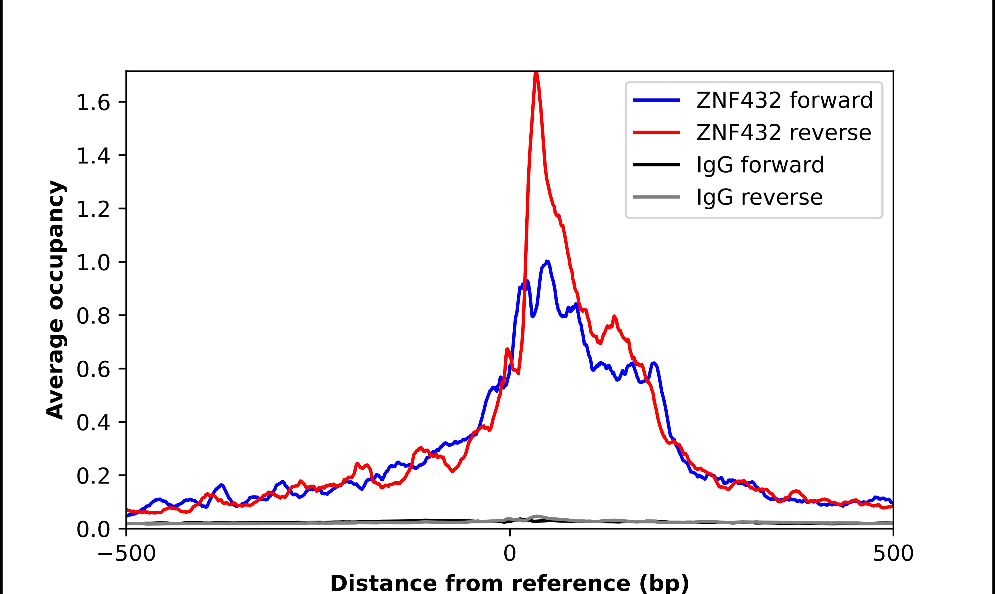 ChIP-Exo-Seq composite graph for Anti-ZNF432 (NBP2-56574) tested in K562 cells. Strand-specific reads (blue: forward, red: reverse) and IgG controls (black: forward, grey: reverse) are plotted against the distance from a composite set of reference binding sites. The antibody exhibits robust target enrichment compared to a non-specific IgG control and precisely reveals its structural organization around the binding site. Data generated by Prof. B. F. Pugh´s Lab at Cornell University.
