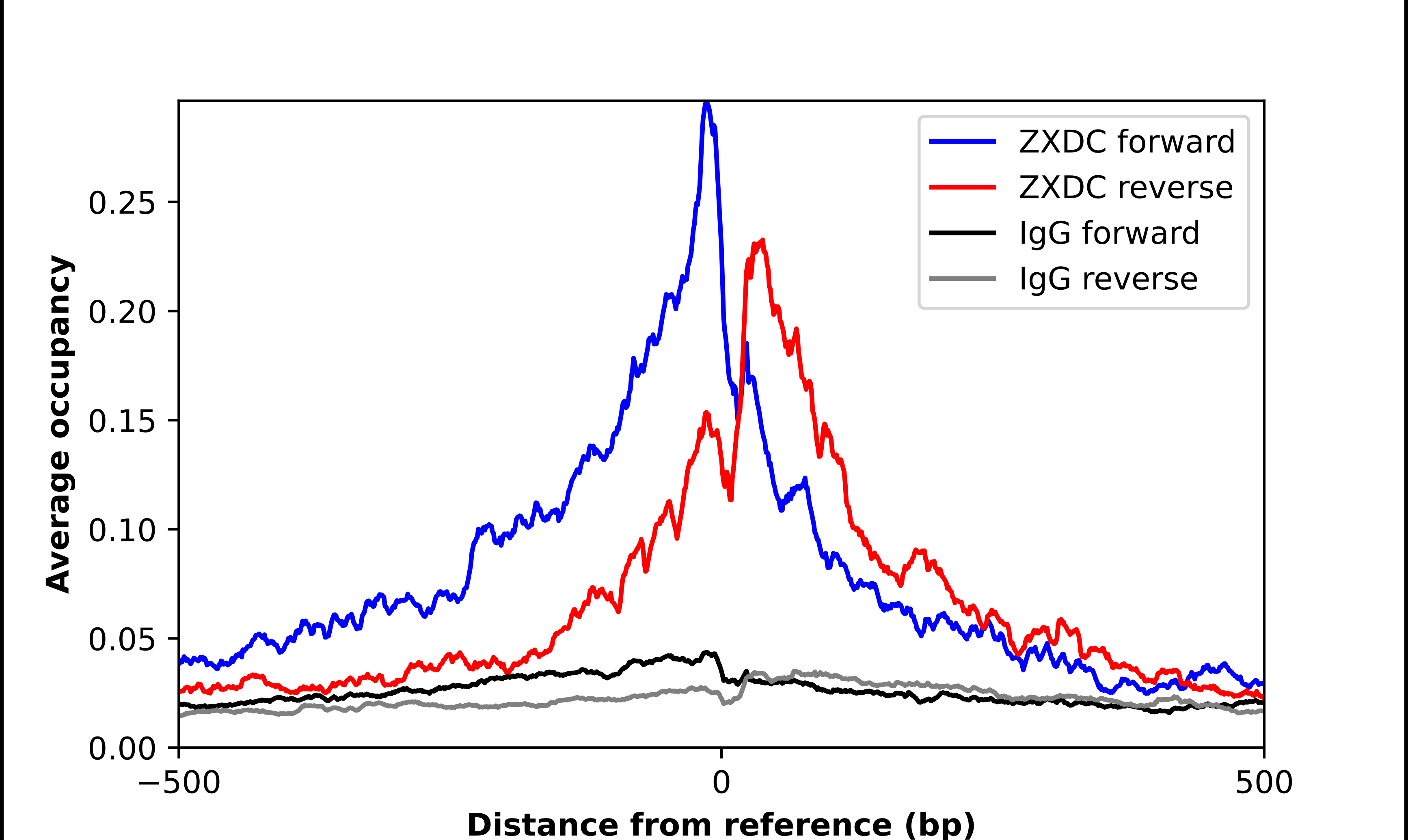 ChIP-Exo-Seq composite graph for Anti-ZXDC (NBP2-56684) tested in K562 cells. Strand-specific reads (blue: forward, red: reverse) and IgG controls (black: forward, grey: reverse) are plotted against the distance from a composite set of reference binding sites. The antibody exhibits robust target enrichment compared to a non-specific IgG control and precisely reveals its structural organization around the binding site. Data generated by Prof. B. F. Pugh´s Lab at Cornell University.