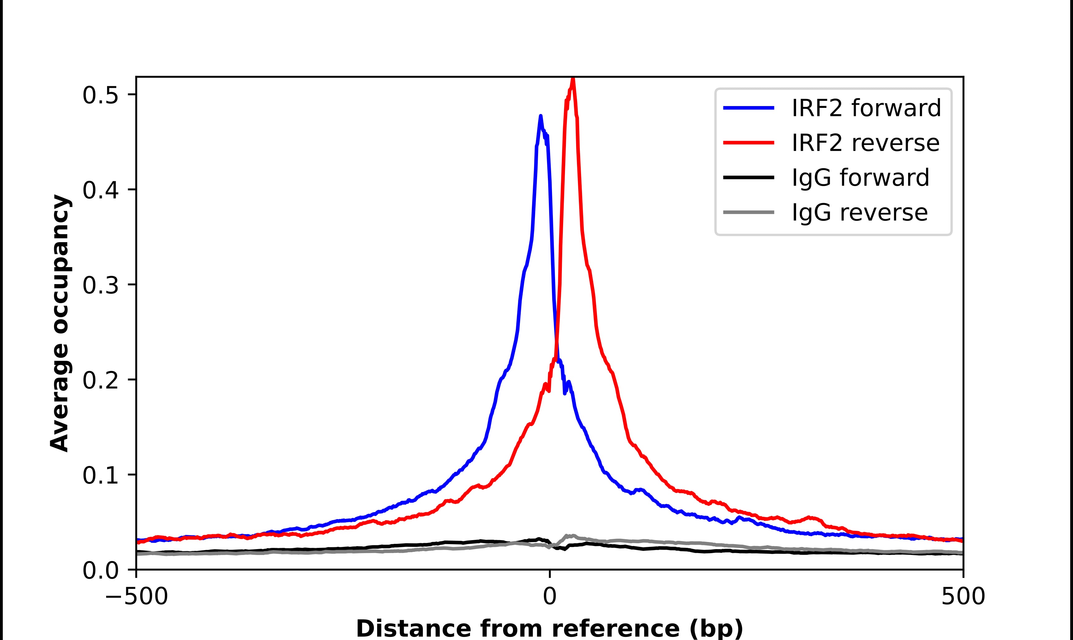 ChIP-Exo-Seq composite graph for Anti-IRF2 (NBP2-56712) tested in K562 cells. Strand-specific reads (blue: forward, red: reverse) and IgG controls (black: forward, grey: reverse) are plotted against the distance from a composite set of reference binding sites. The antibody exhibits robust target enrichment compared to a non-specific IgG control and precisely reveals its structural organization around the binding site. Data generated by Prof. B. F. Pugh´s Lab at Cornell University.