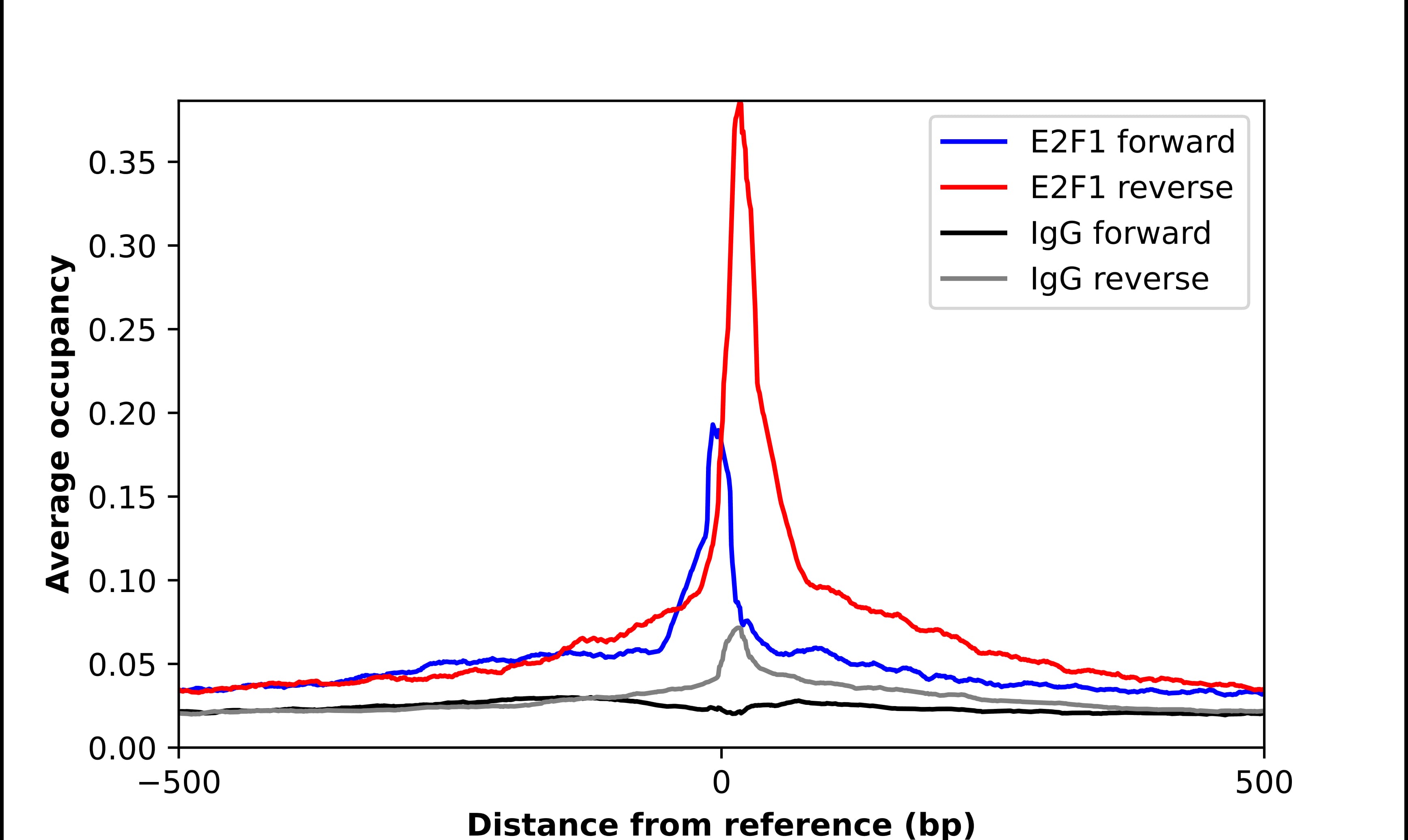 ChIP-Exo-Seq composite graph for Anti-E2F-1 tested in K562 cells. Strand-specific reads (blue: forward, red: reverse) and IgG controls (black: forward, grey: reverse) are plotted against the distance from a composite set of reference binding sites. The antibody exhibits robust target enrichment compared to a non-specific IgG control and precisely reveals its structural organization around the binding site. Data generated by Prof. B. F. Pugh's Lab at Cornell University.
