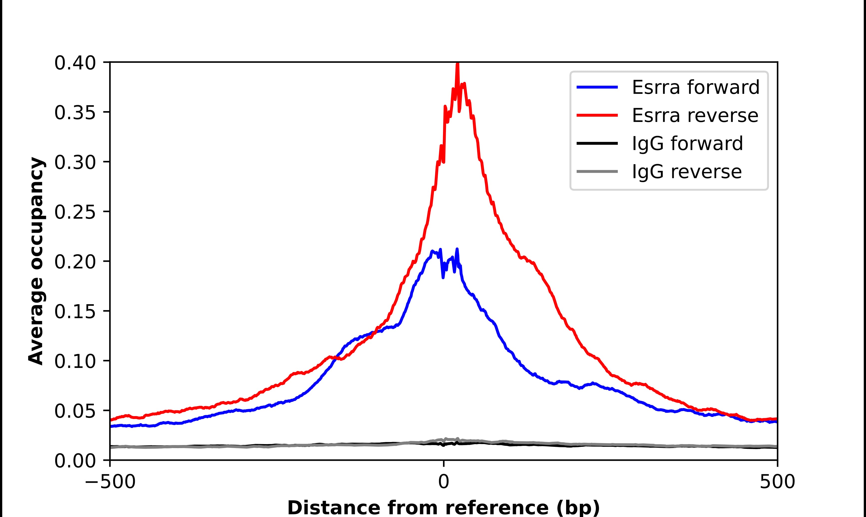 ChIP-Exo-Seq composite graph for Anti-ERR alpha/NR3B1 tested in K562 cells. Strand-specific reads (blue: forward, red: reverse) and IgG controls (black: forward, grey: reverse) are plotted against the distance from a composite set of reference binding sites. The antibody exhibits robust target enrichment compared to a non-specific IgG control and precisely reveals its structural organization around the binding site. Data generated by Prof. B. F. Pugh's Lab at Cornell University.