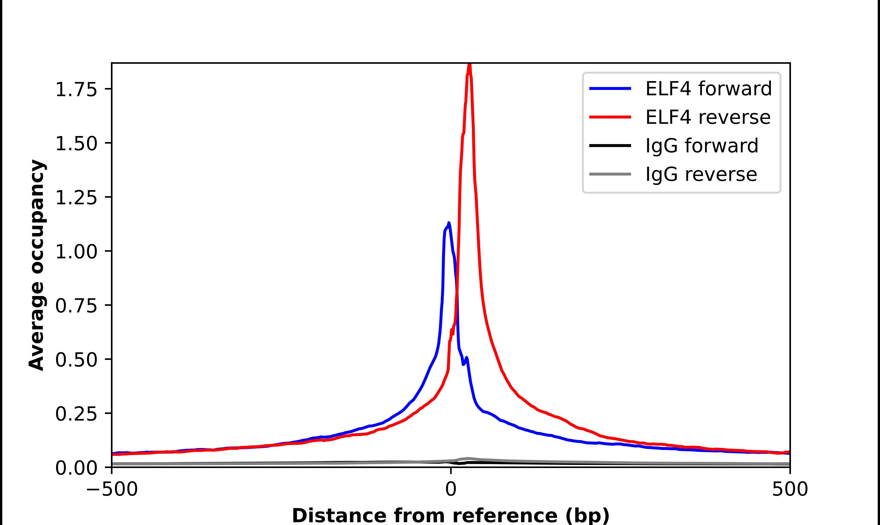 ChIP-Exo-Seq composite graph for Anti-ELF4 (NBP2-56927) tested in K562 cells. Strand-specific reads (blue: forward, red: reverse) and IgG controls (black: forward, grey: reverse) are plotted against the distance from a composite set of reference binding sites. The antibody exhibits robust target enrichment compared to a non-specific IgG control and precisely reveals its structural organization around the binding site. Data generated by Prof. B. F. Pugh´s Lab at Cornell University.