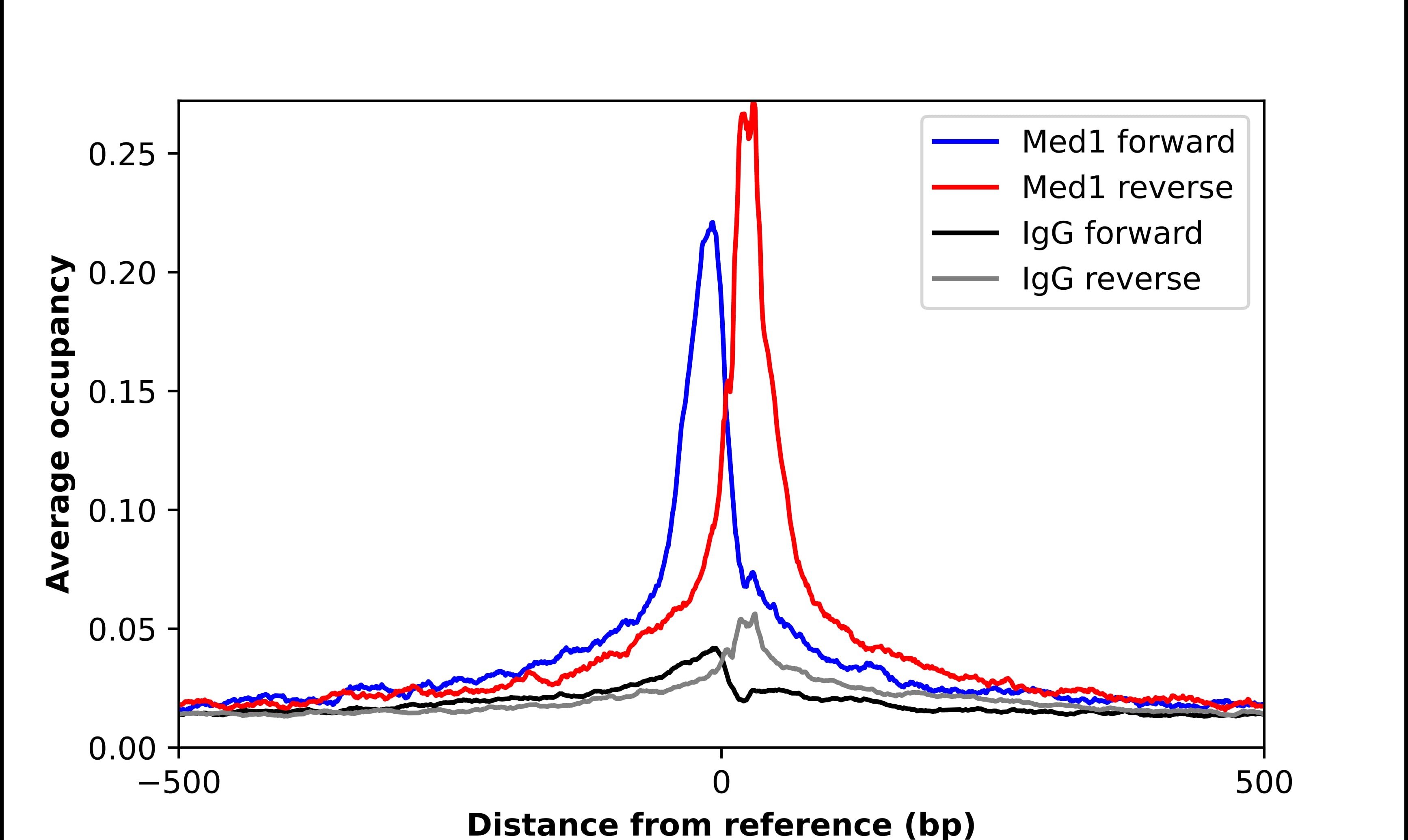 ChIP-Exo-Seq composite graph for Anti-MED1 (NBP2-57045) tested in K562 cells. Strand-specific reads (blue: forward, red: reverse) and IgG controls (black: forward, grey: reverse) are plotted against the distance from a composite set of reference binding sites. The antibody exhibits robust target enrichment compared to a non-specific IgG control and precisely reveals its structural organization around the binding site. Data generated by Prof. B. F. Pugh´s Lab at Cornell University.