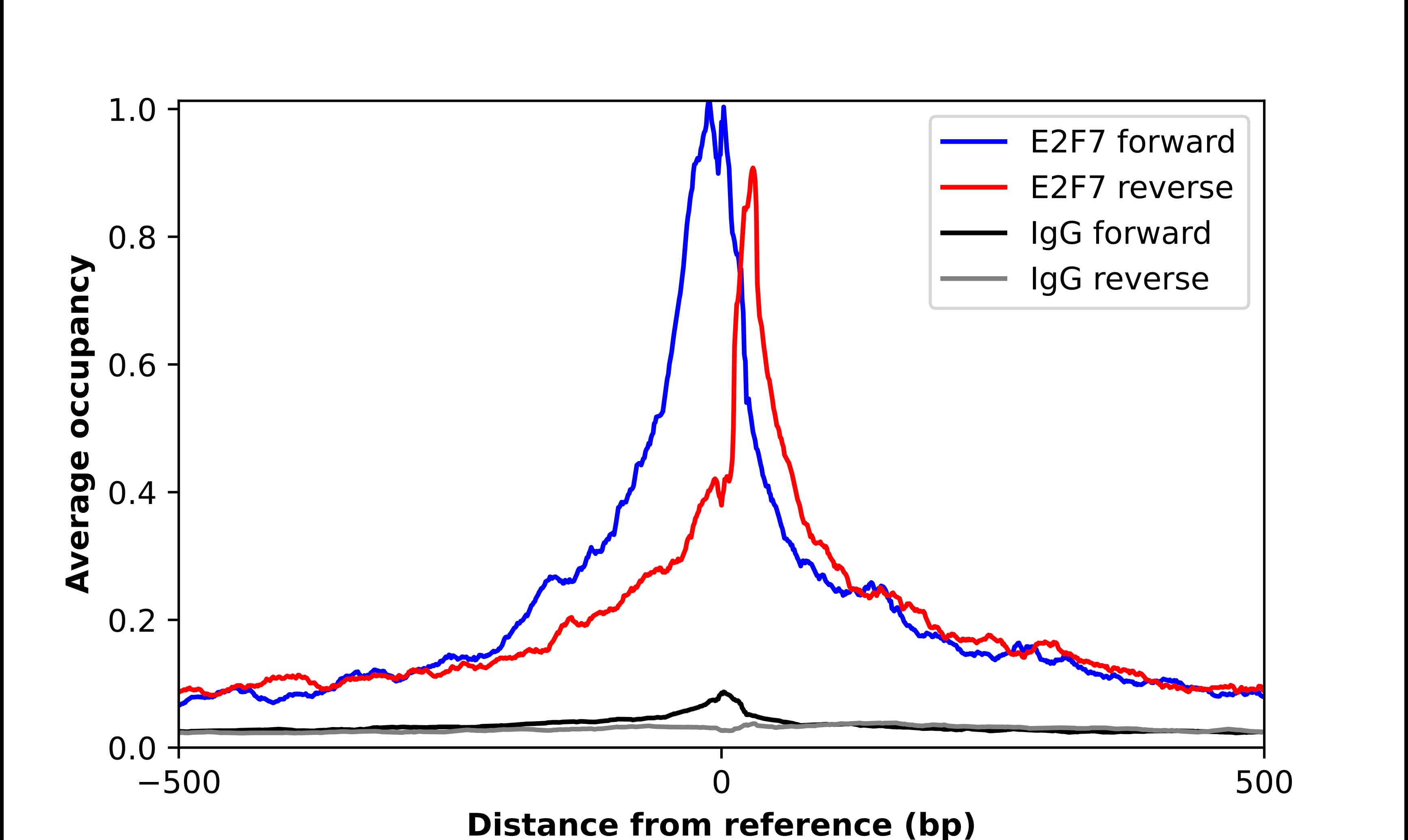 ChIP-Exo-Seq composite graph for Anti-E2F7 (NBP2-57294) tested in K562 cells. Strand-specific reads (blue: forward, red: reverse) and IgG controls (black: forward, grey: reverse) are plotted against the distance from a composite set of reference binding sites. The antibody exhibits robust target enrichment compared to a non-specific IgG control and precisely reveals its structural organization around the binding site. Data generated by Prof. B. F. Pugh´s Lab at Cornell University.