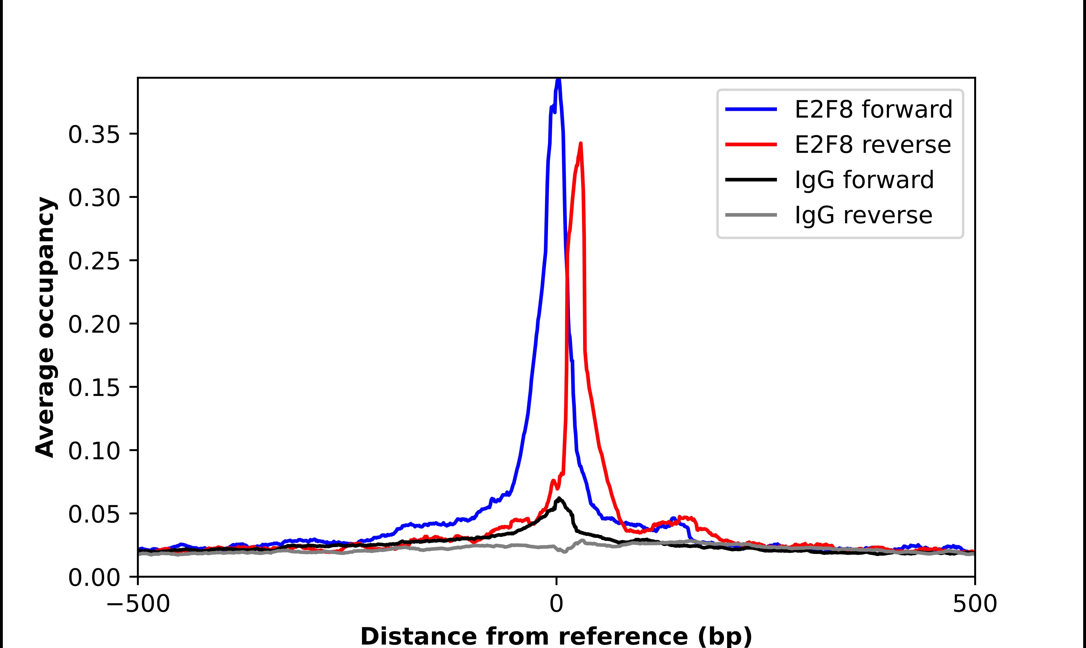 ChIP-Exo-Seq composite graph for Anti-E2F8 tested in K562 cells. Strand-specific reads (blue: forward, red: reverse) and IgG controls (black: forward, grey: reverse) are plotted against the distance from a composite set of reference binding sites. The antibody exhibits robust target enrichment compared to a non-specific IgG control and precisely reveals its structural organization around the binding site. Data generated by Prof. B. F. Pugh's Lab at Cornell University.