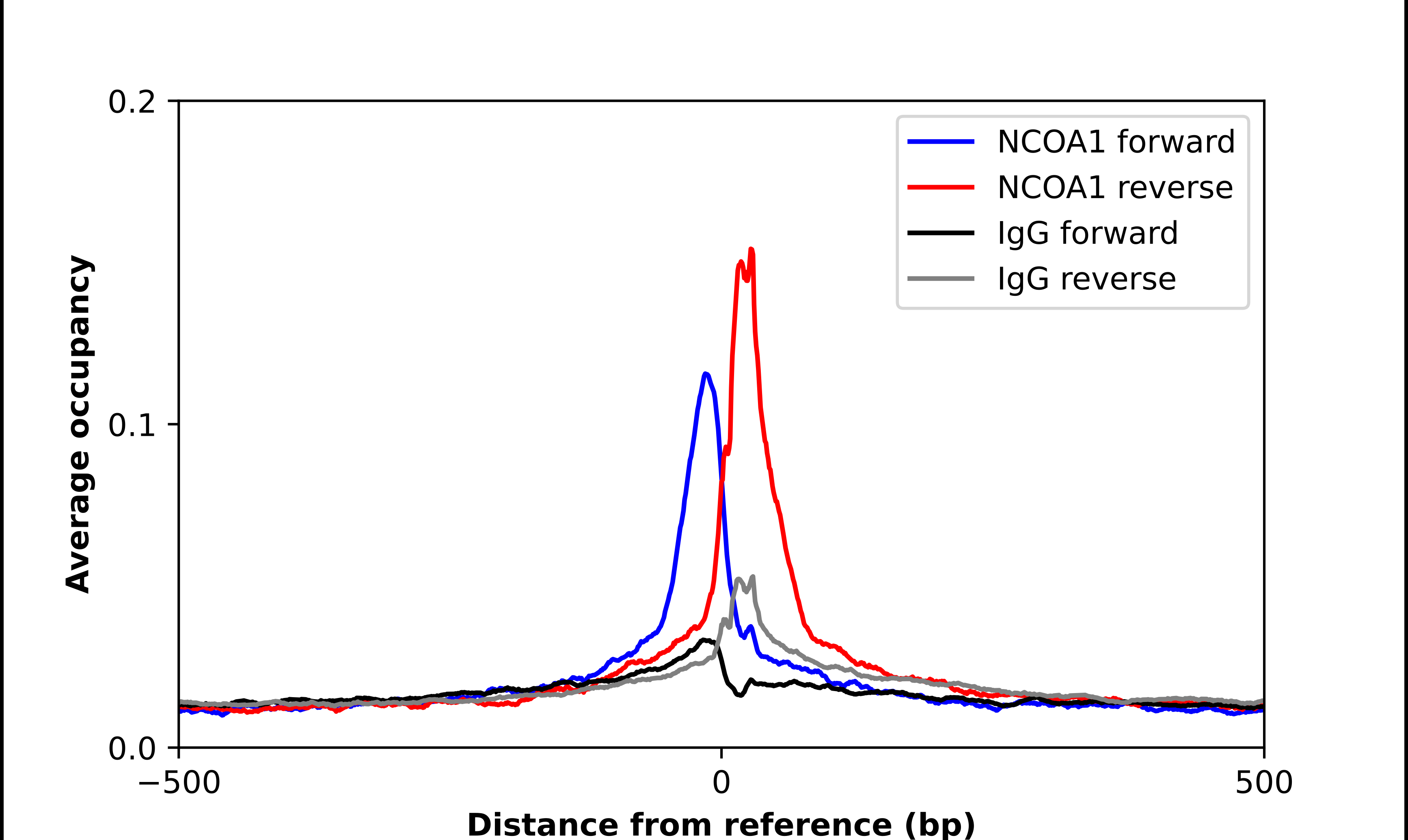 ChIP-Exo-Seq composite graph for Anti-NCOA1 (NBP2-57610) tested in K562 cells. Strand-specific reads (blue: forward, red: reverse) and IgG controls (black: forward, grey: reverse) are plotted against the distance from a composite set of reference binding sites. The antibody exhibits robust target enrichment compared to a non-specific IgG control and precisely reveals its structural organization around the binding site. Data generated by Prof. B. F. Pugh´s Lab at Cornell University.