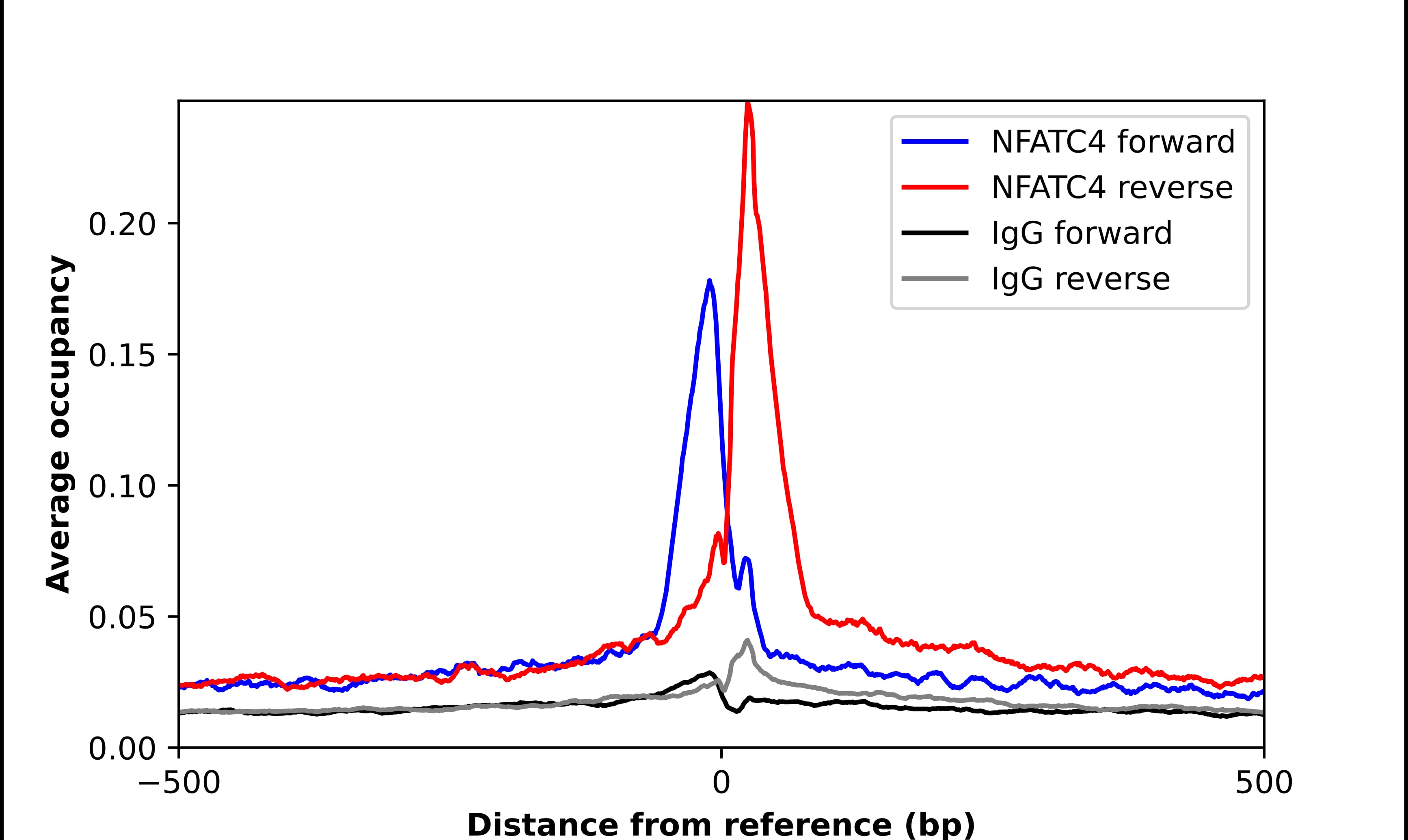ChIP-Exo-Seq composite graph for Anti-NFATC4 (NBP2-57613) tested in K562 cells. Strand-specific reads (blue: forward, red: reverse) and IgG controls (black: forward, grey: reverse) are plotted against the distance from a composite set of reference binding sites. The antibody exhibits robust target enrichment compared to a non-specific IgG control and precisely reveals its structural organization around the binding site. Data generated by Prof. B. F. Pugh´s Lab at Cornell University.