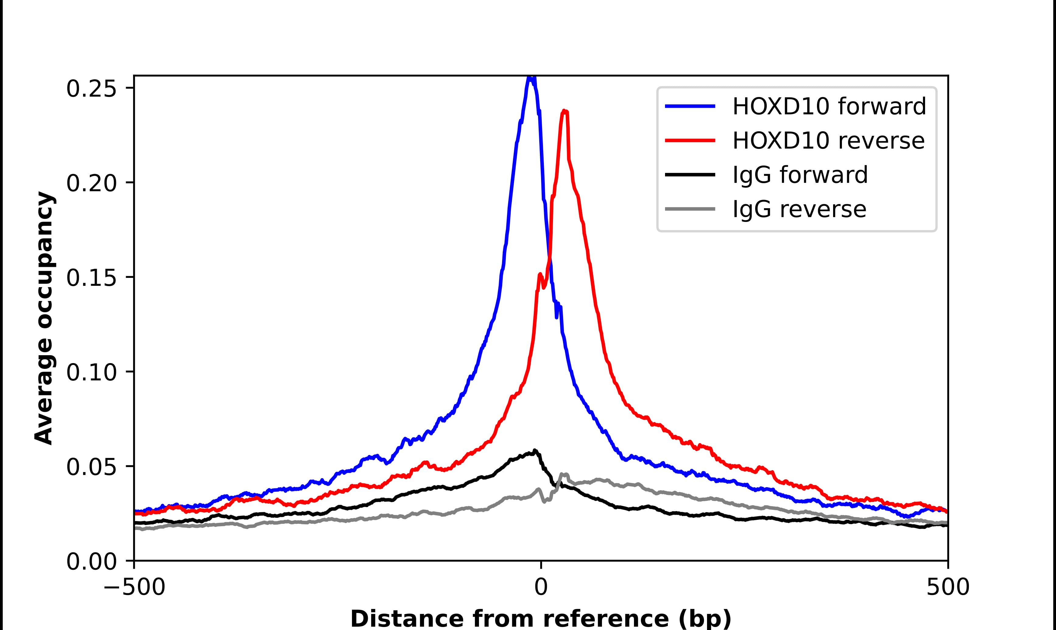 ChIP-Exo-Seq composite graph for Anti-HOXD10 (NBP2-57634) tested in K562 cells. Strand-specific reads (blue: forward, red: reverse) and IgG controls (black: forward, grey: reverse) are plotted against the distance from a composite set of reference binding sites. The antibody exhibits robust target enrichment compared to a non-specific IgG control and precisely reveals its structural organization around the binding site. Data generated by Prof. B. F. Pugh´s Lab at Cornell University.