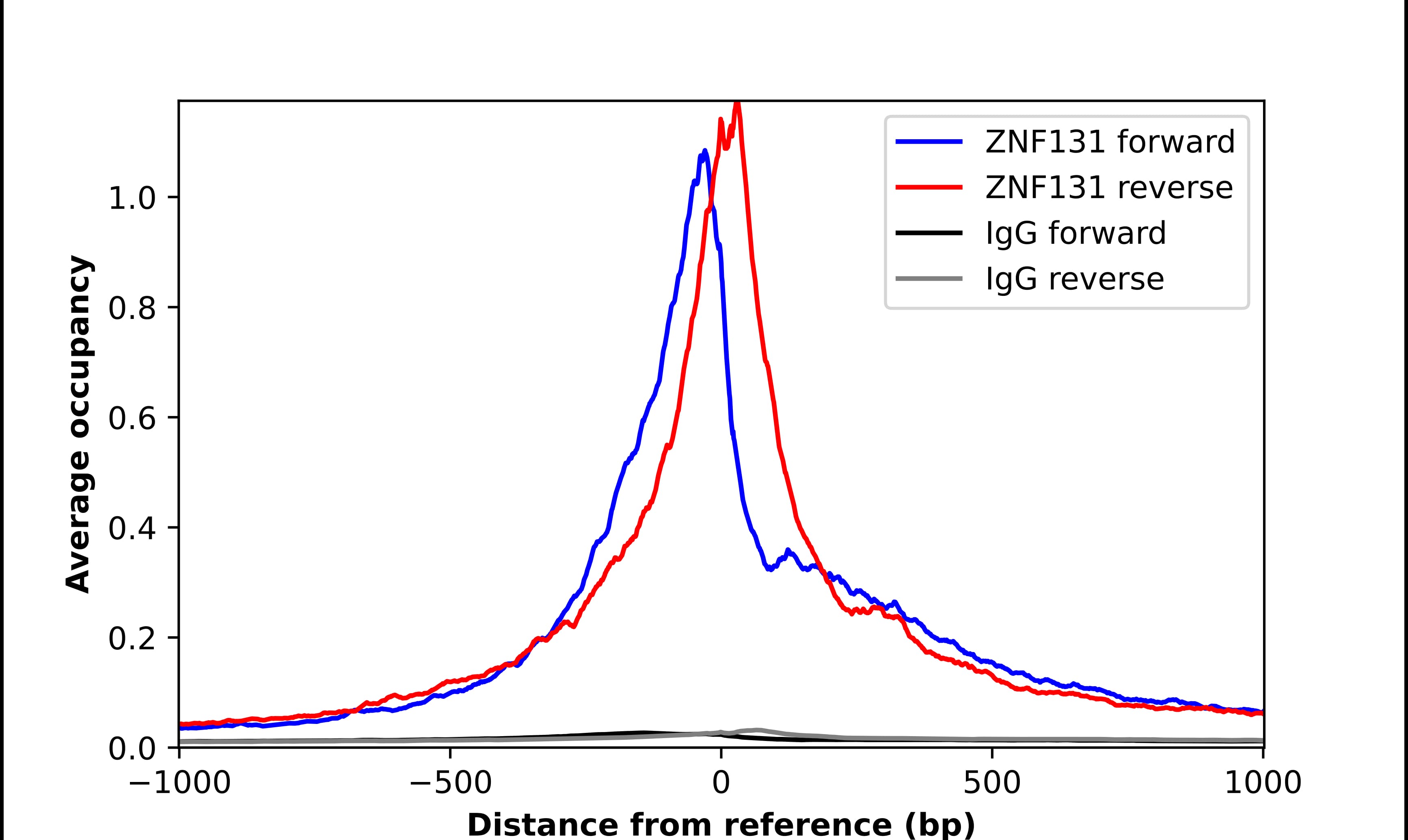 ChIP-Exo-Seq composite graph for Anti-ZNF131 (NBP2-57688) tested in K562 cells. Strand-specific reads (blue: forward, red: reverse) and IgG controls (black: forward, grey: reverse) are plotted against the distance from a composite set of reference binding sites. The antibody exhibits robust target enrichment compared to a non-specific IgG control and precisely reveals its structural organization around the binding site. Data generated by Prof. B. F. Pugh´s Lab at Cornell University.