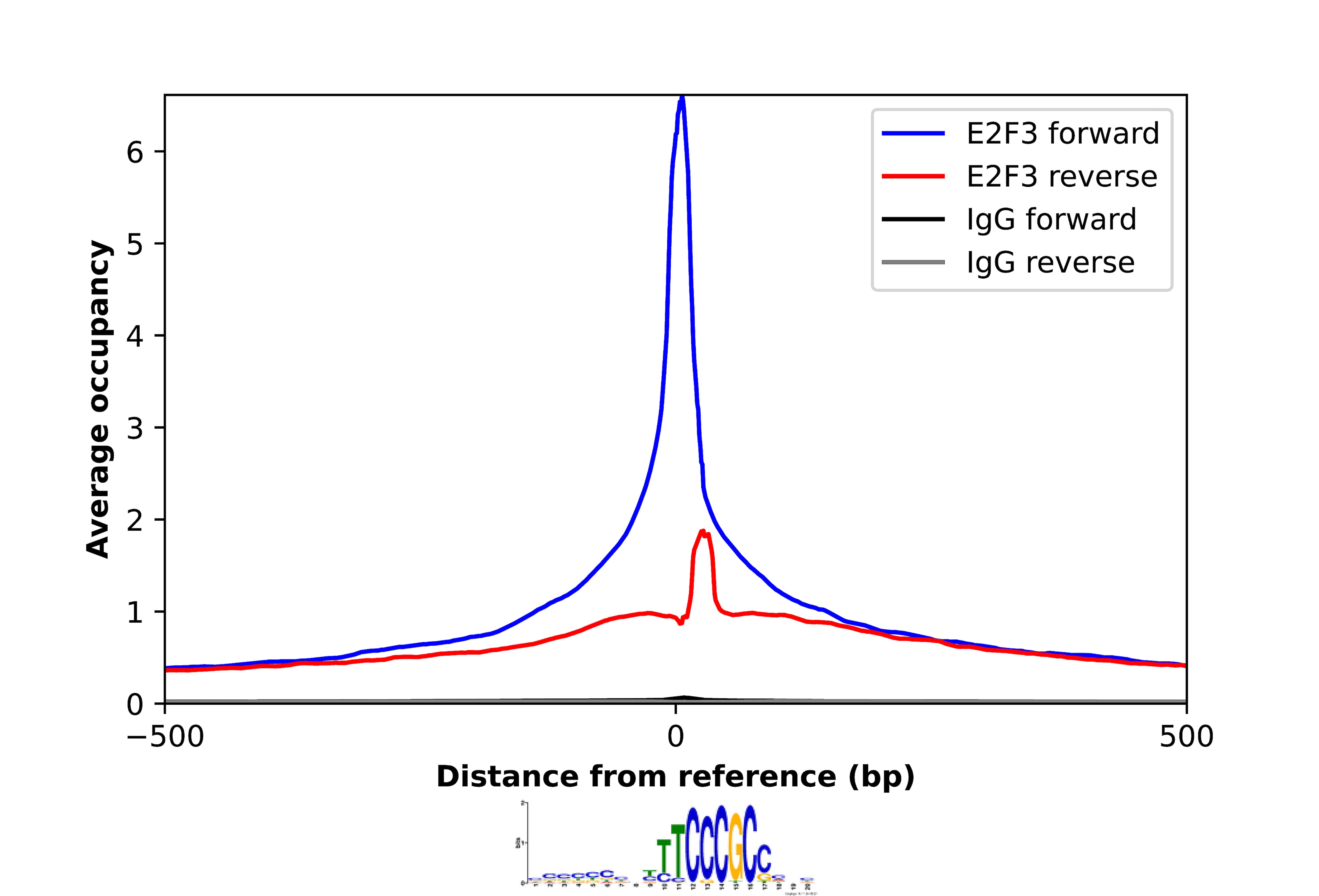 ChIP-Exo-Seq composite graph for Anti-E2F3 (NBP2-57709) tested in K562 cells. Strand-specific reads (blue: forward, red: reverse) and IgG controls (black: forward, grey: reverse) are plotted against the distance from a composite set of reference binding sites. The antibody exhibits robust target enrichment compared to a non-specific IgG control and precisely reveals its structural organization around the binding site. Data generated by Prof. B. F. Pugh´s Lab at Cornell University.