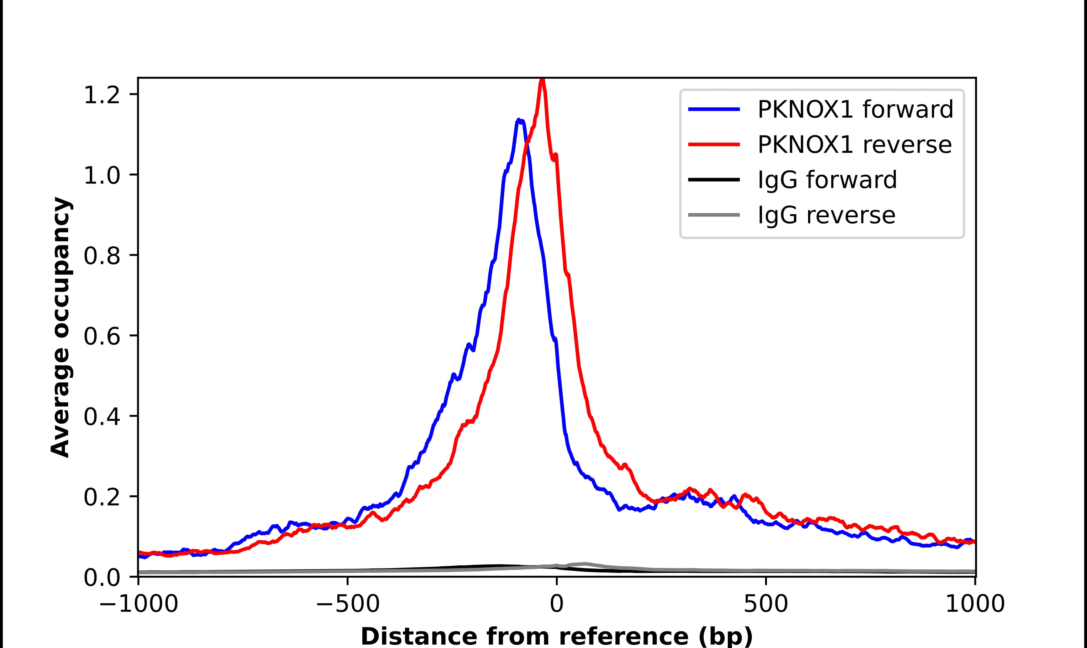 ChIP-Exo-Seq composite graph for Anti-PKNOX1 (NBP2-57710) tested in K562 cells. Strand-specific reads (blue: forward, red: reverse) and IgG controls (black: forward, grey: reverse) are plotted against the distance from a composite set of reference binding sites. The antibody exhibits robust target enrichment compared to a non-specific IgG control and precisely reveals its structural organization around the binding site. Data generated by Prof. B. F. Pugh´s Lab at Cornell University.