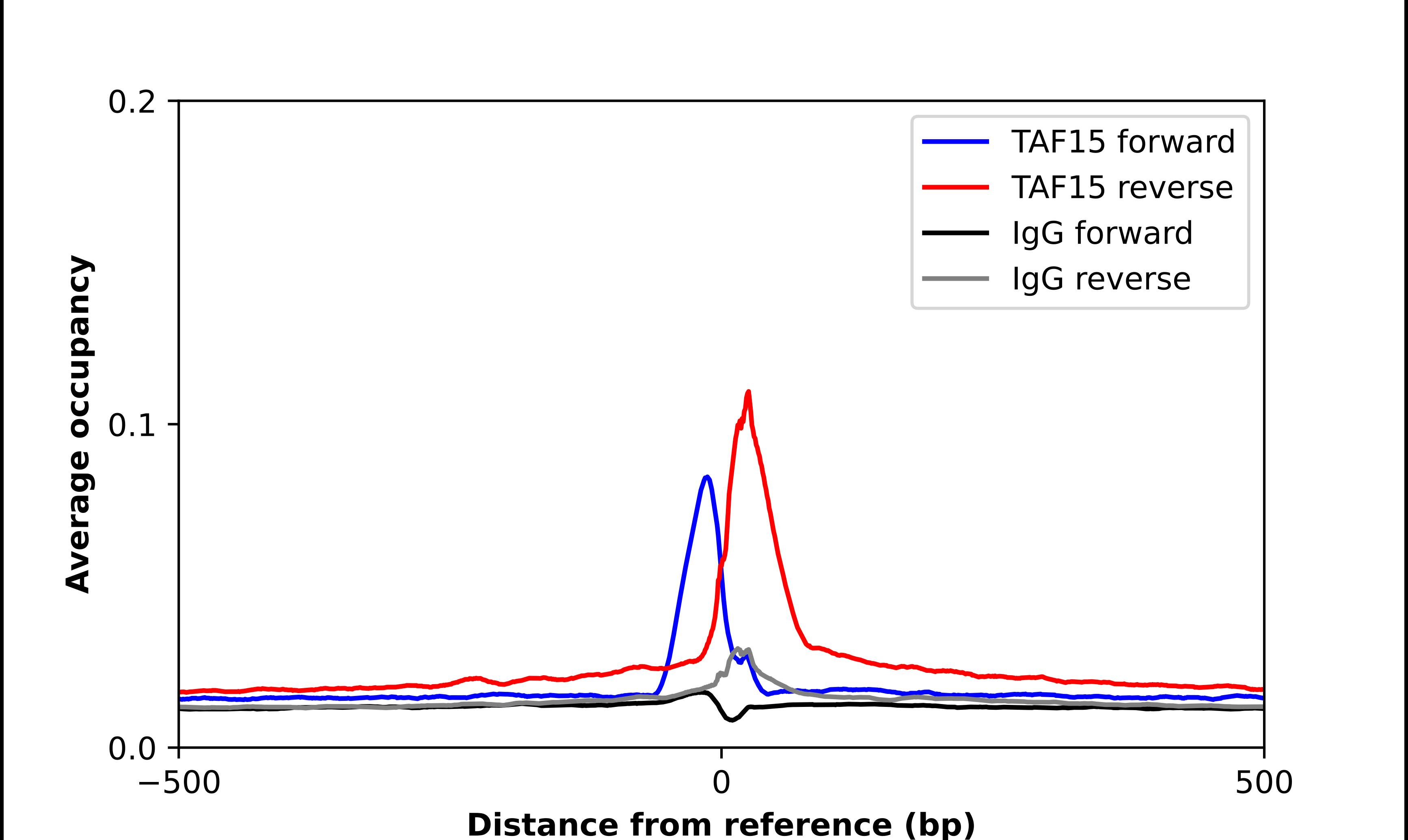 ChIP-Exo-Seq composite graph for Anti-TAF15 tested in K562 cells. Strand-specific reads (blue: forward, red: reverse) and IgG controls (black: forward, grey: reverse) are plotted against the distance from a composite set of reference binding sites. The antibody exhibits robust target enrichment compared to a non-specific IgG control and precisely reveals its structural organization around the binding site. Data generated by Prof. B. F. Pugh's Lab at Cornell University.