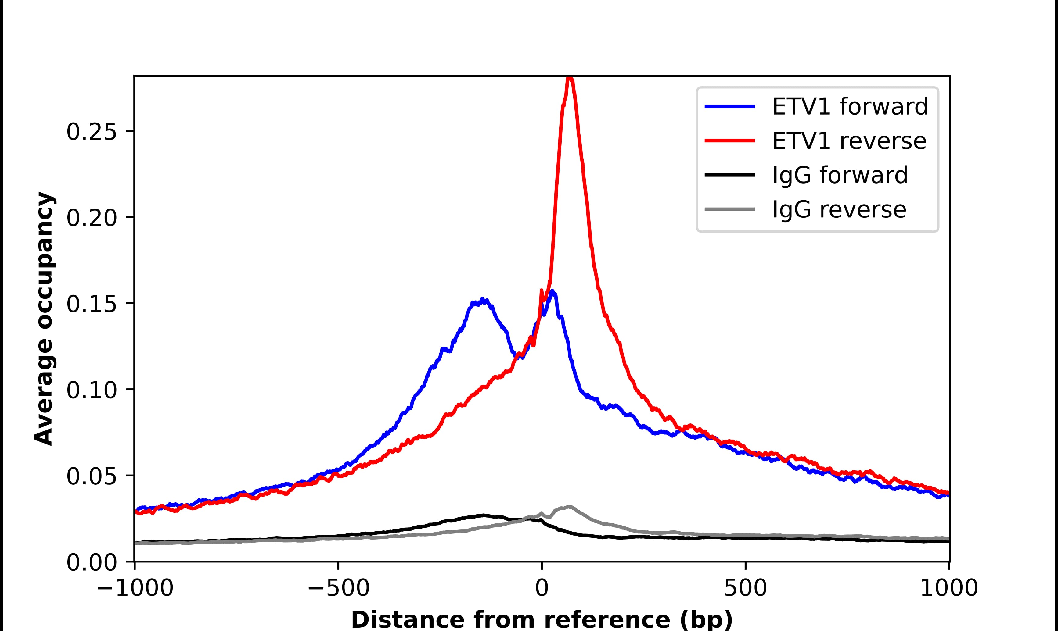 ChIP-Exo-Seq composite graph for Anti-ETV1 (NBP2-57731) tested in K562 cells. Strand-specific reads (blue: forward, red: reverse) and IgG controls (black: forward, grey: reverse) are plotted against the distance from a composite set of reference binding sites. The antibody exhibits robust target enrichment compared to a non-specific IgG control and precisely reveals its structural organization around the binding site. Data generated by Prof. B. F. Pugh´s Lab at Cornell University.
