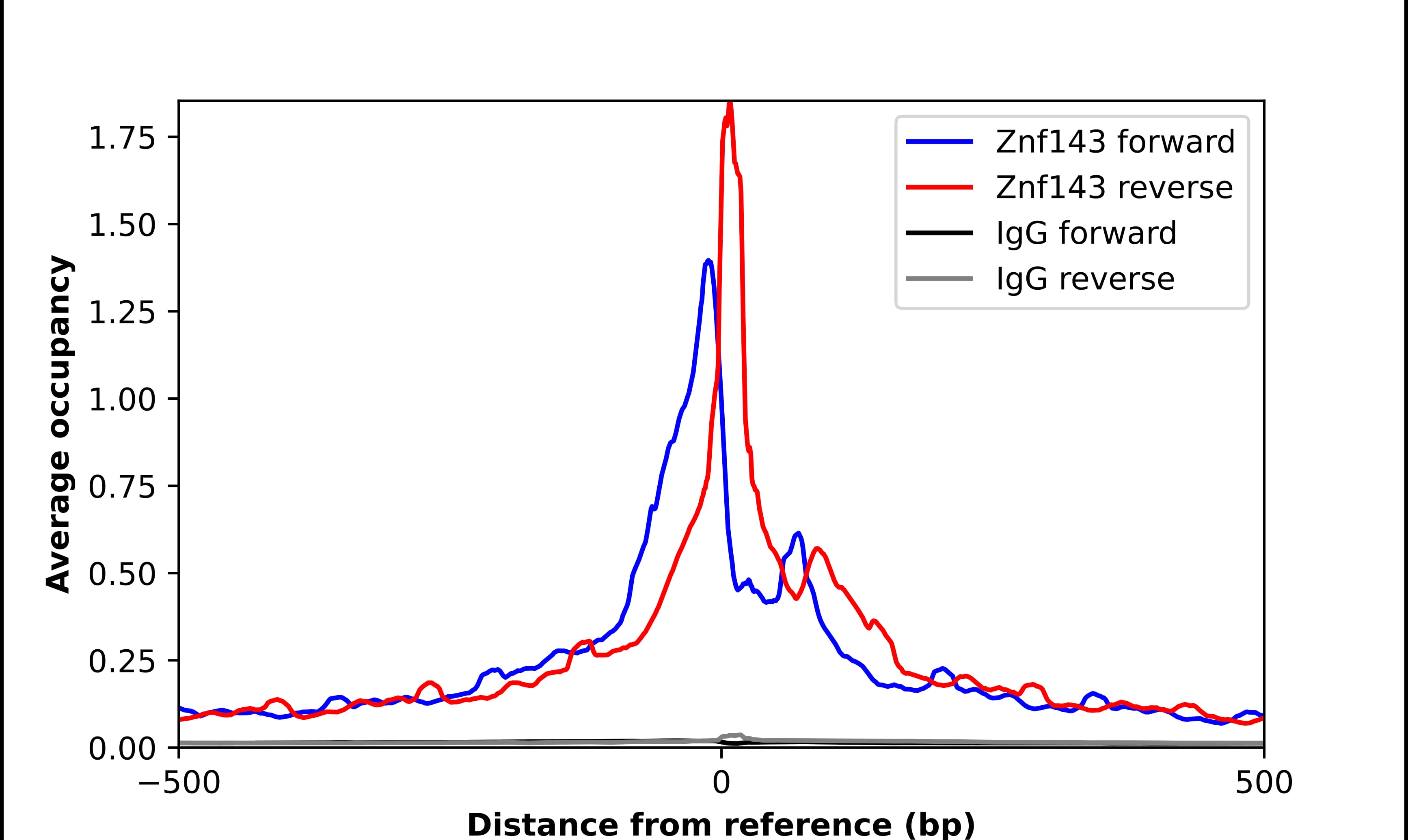 ChIP-Exo-Seq composite graph for Anti-ZNF143 (NBP2-57806) tested in K562 cells. Strand-specific reads (blue: forward, red: reverse) and IgG controls (black: forward, grey: reverse) are plotted against the distance from a composite set of reference binding sites. The antibody exhibits robust target enrichment compared to a non-specific IgG control and precisely reveals its structural organization around the binding site. Data generated by Prof. B. F. Pugh´s Lab at Cornell University.