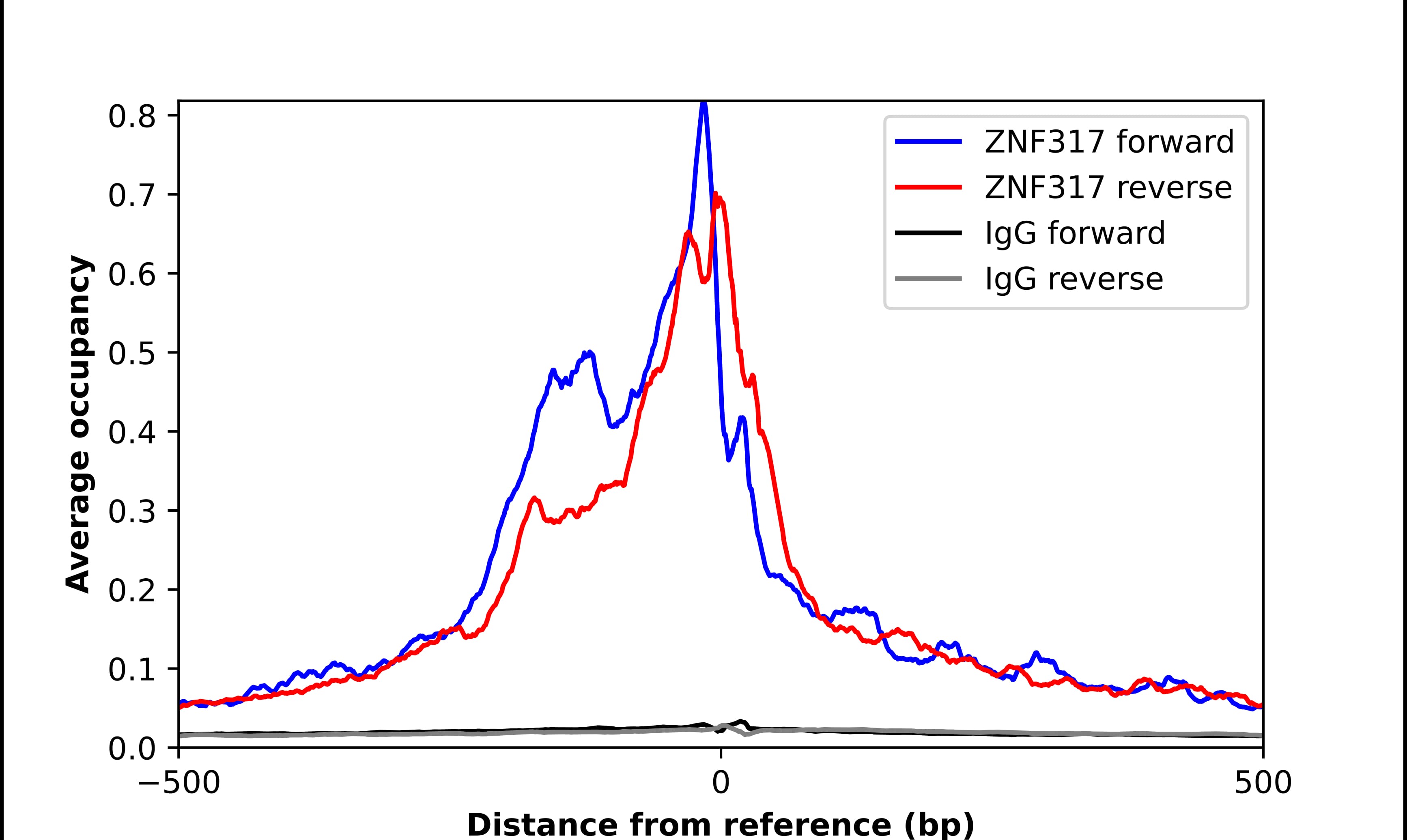 ChIP-Exo-Seq composite graph for Anti-ZNF317 (NBP2-58269) tested in K562 cells. Strand-specific reads (blue: forward, red: reverse) and IgG controls (black: forward, grey: reverse) are plotted against the distance from a composite set of reference binding sites. The antibody exhibits robust target enrichment compared to a non-specific IgG control and precisely reveals its structural organization around the binding site. Data generated by Prof. B. F. Pugh´s Lab at Cornell University.