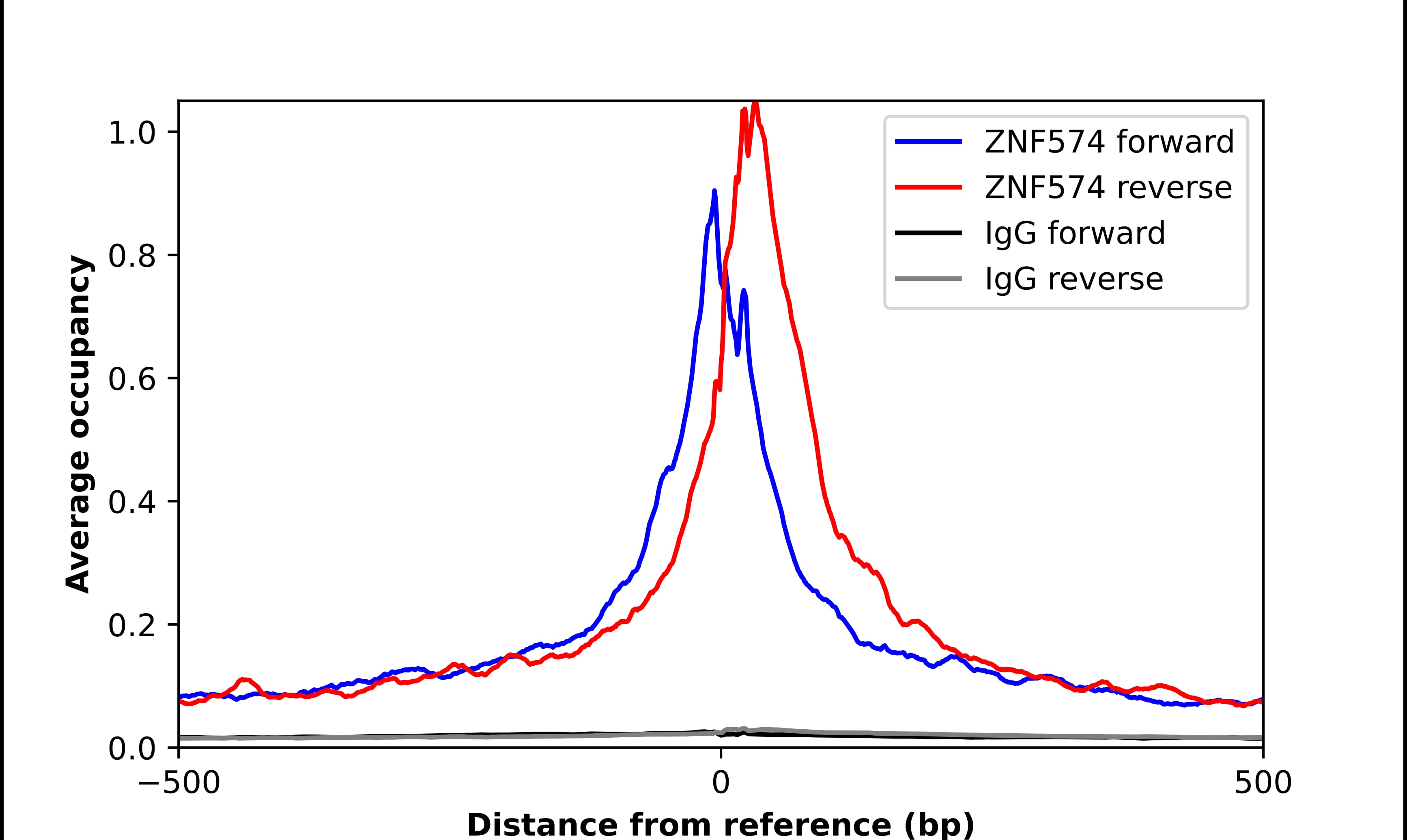 ChIP-Exo-Seq composite graph for Anti-ZNF574 (NBP2-58548) tested in K562 cells. Strand-specific reads (blue: forward, red: reverse) and IgG controls (black: forward, grey: reverse) are plotted against the distance from a composite set of reference binding sites. The antibody exhibits robust target enrichment compared to a non-specific IgG control and precisely reveals its structural organization around the binding site. Data generated by Prof. B. F. Pugh´s Lab at Cornell University.