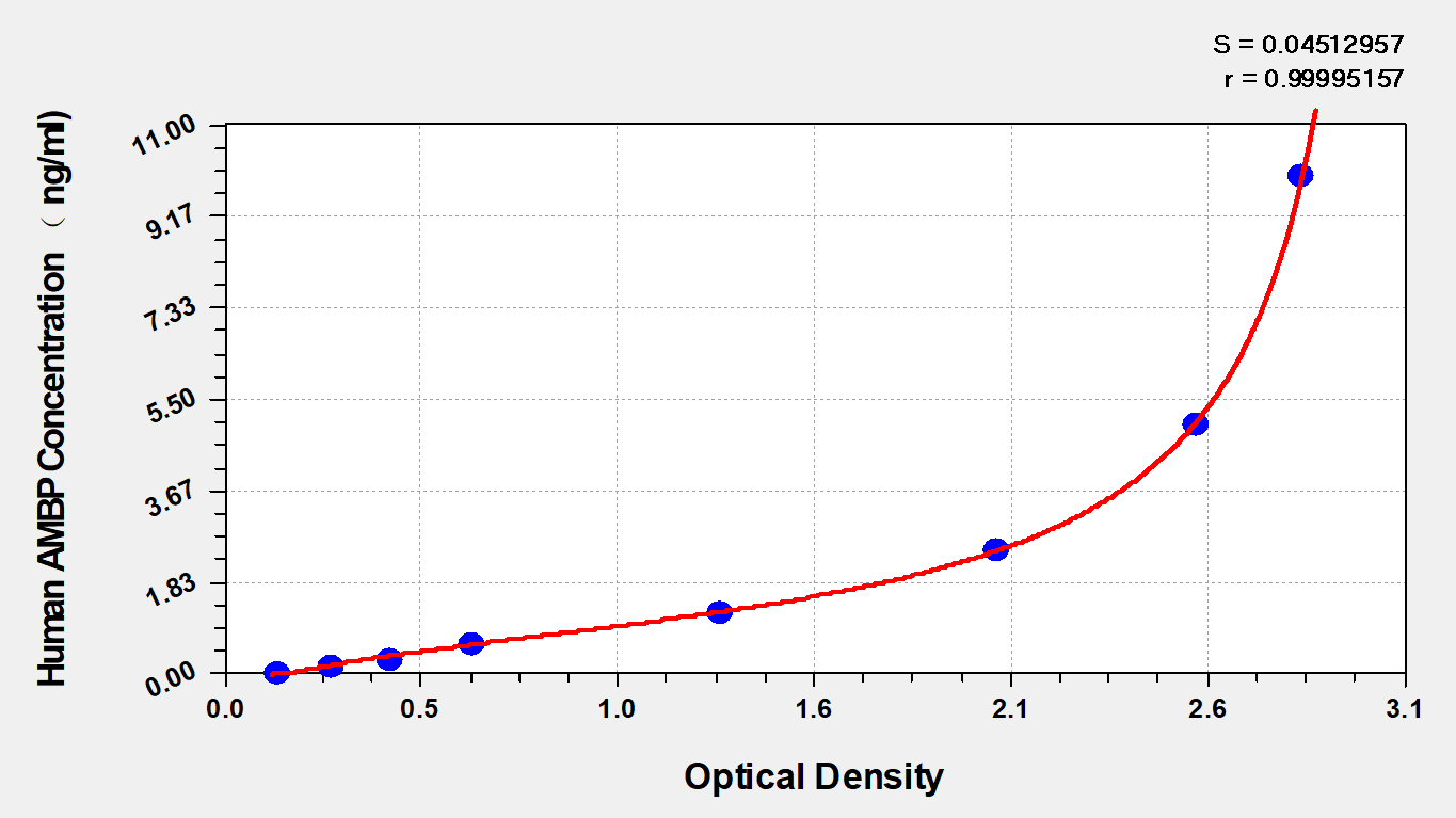 N/A Human Alpha-1 Microglobulin Precursor ELISA Kit (Colorimetric)