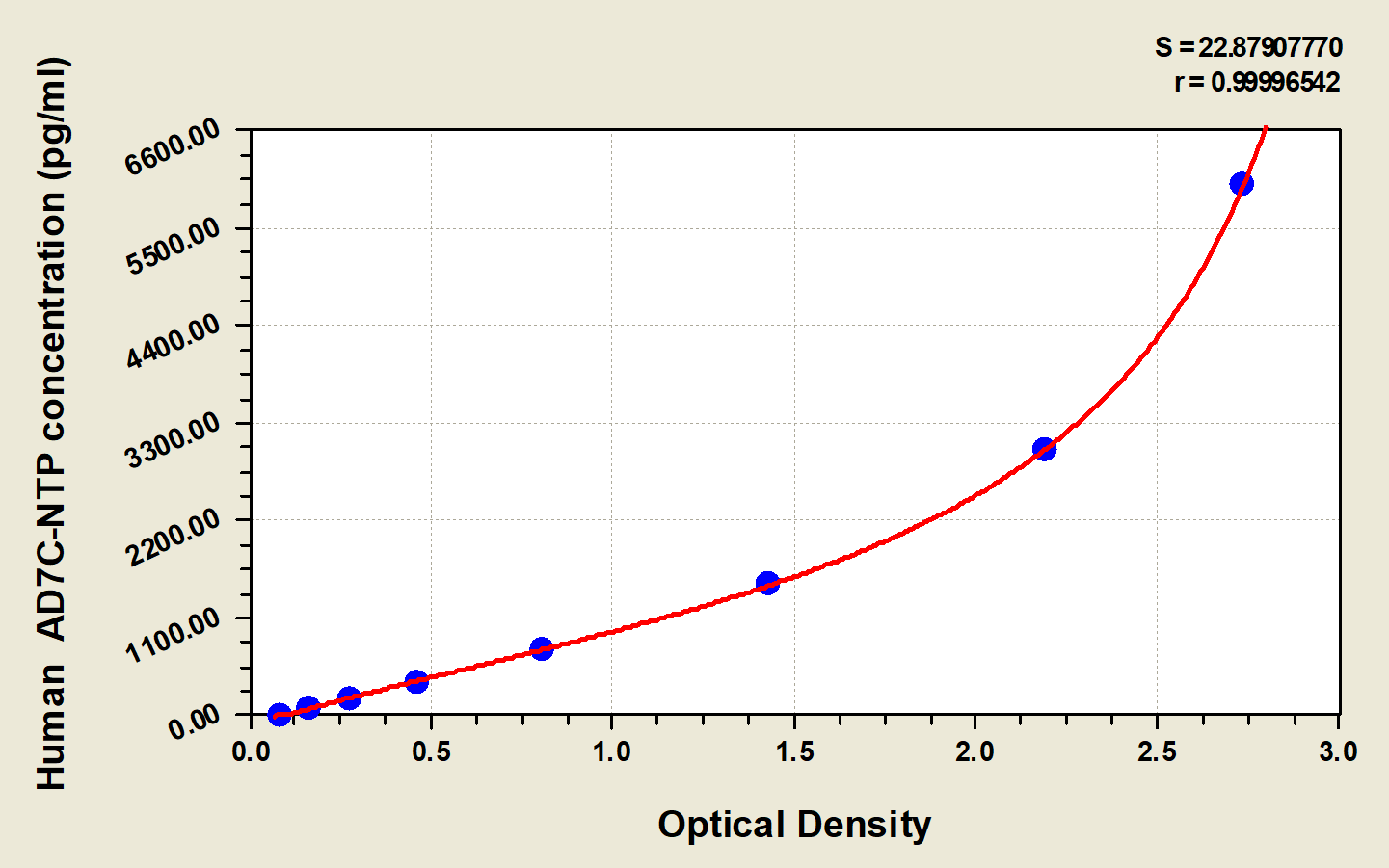 Human Alzheimer Associated Neuronal Thread Protein ELISA Kit (Colorimetric) [NBP2-59879] - Standard Curve Reference