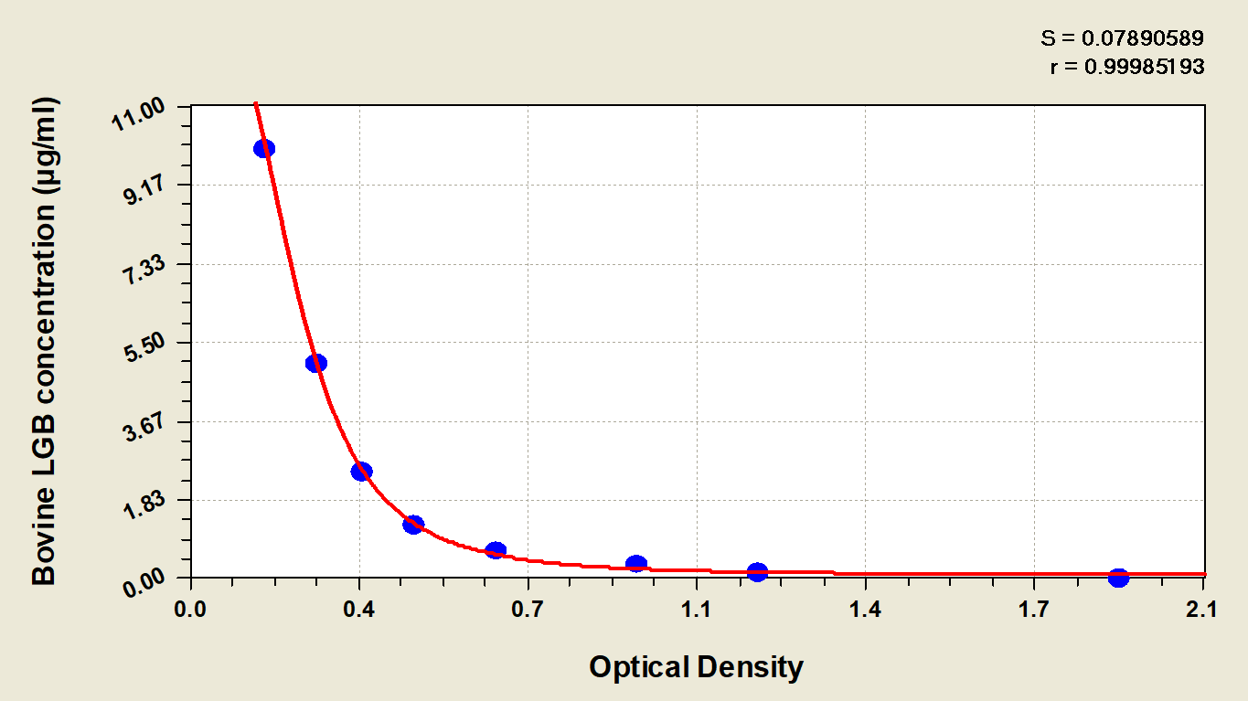 Bovine Beta Lactoglobulin ELISA Kit (Colorimetric) [NBP2-59955] - Standard Curve Reference