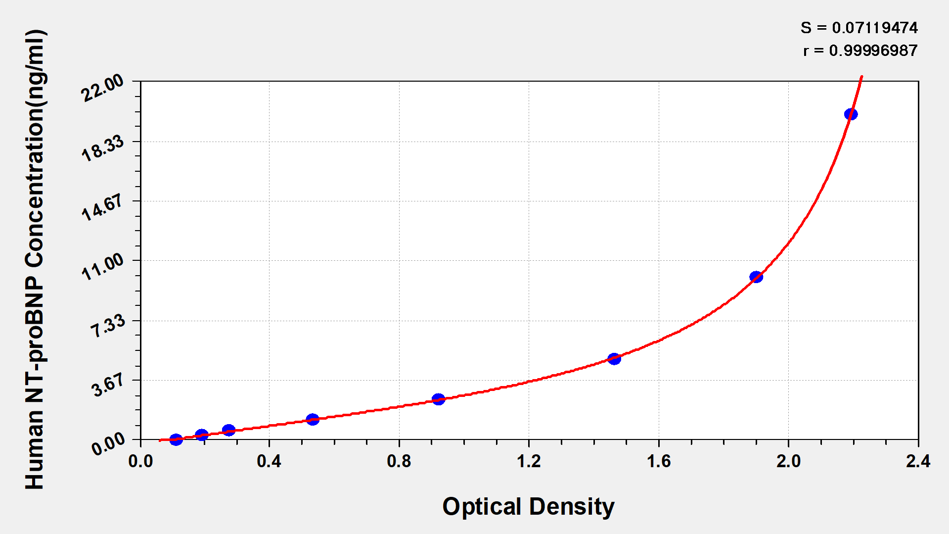 Human NT-proBNP  - N-terminal ELISA Kit (Colorimetric) [NBP2-59956] - Standard Curve Reference