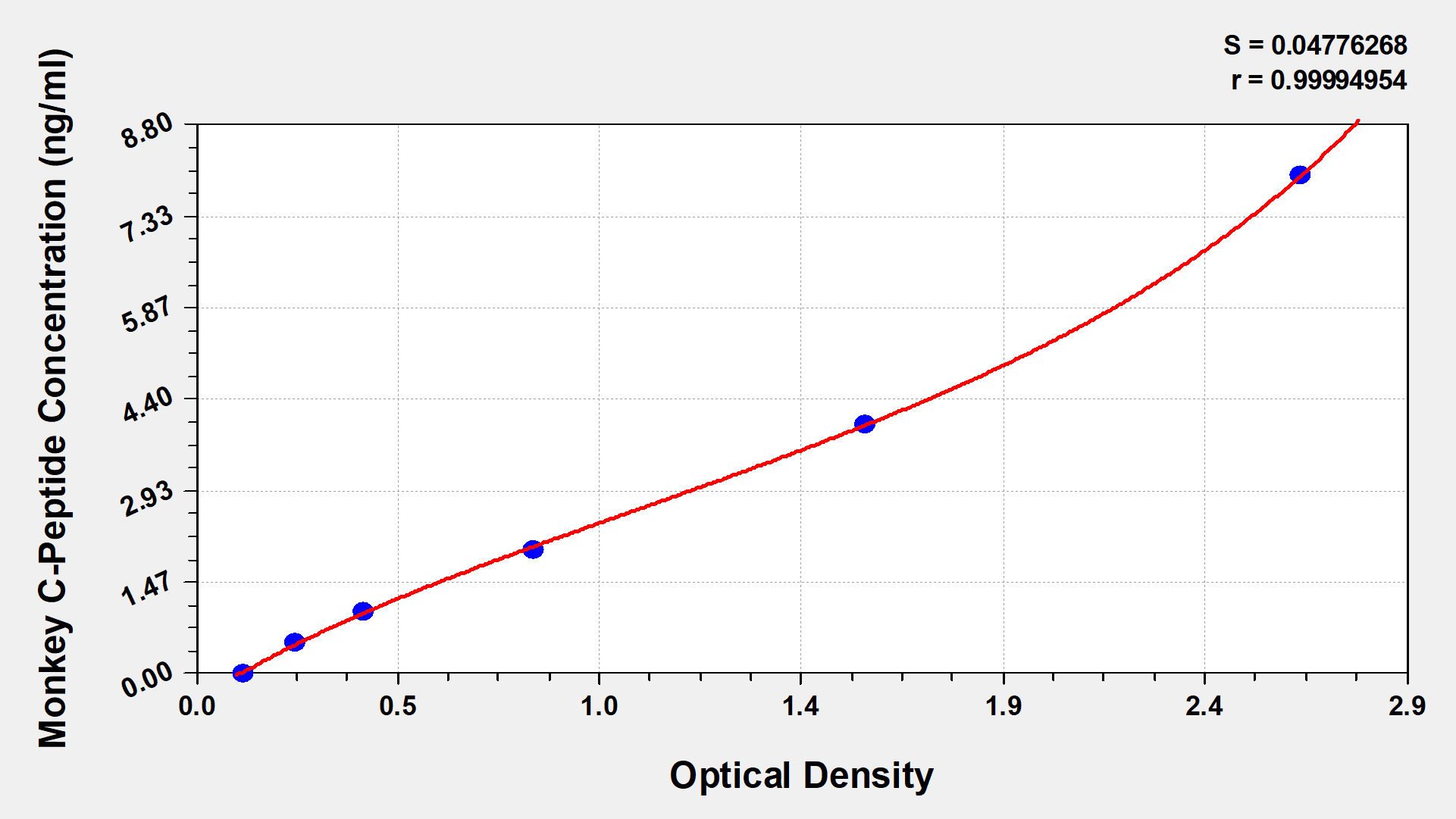 Cynomolgus Monkey C-Peptide ELISA Kit (Colorimetric) [NBP2-59957] - Standard Curve Reference