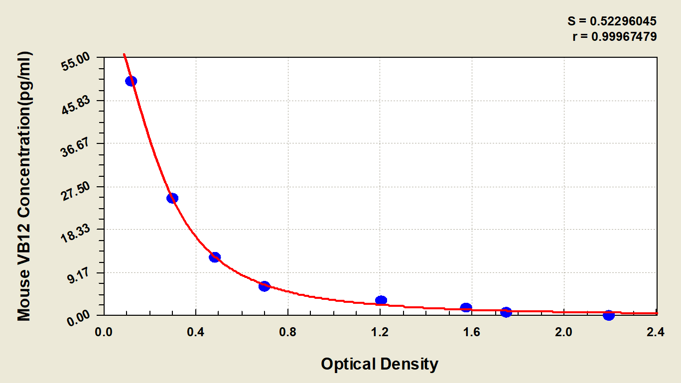 N/A Mouse Vitamin B12 ELISA Kit (Colorimetric)