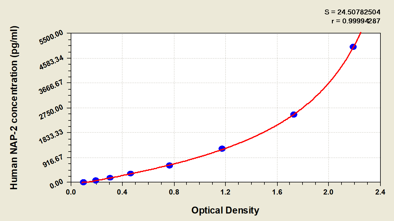 Human CXCL7/NAP-2 ELISA Kit (Colorimetric) [NBP2-59965] - Standard Curve Reference