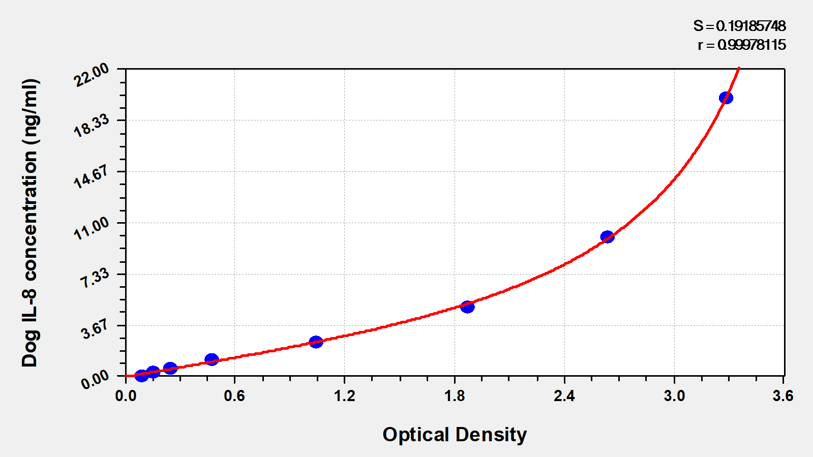 Canine CXCL8/IL-8 ELISA Kit (Colorimetric) [NBP2-59967] - Standard Curve Reference