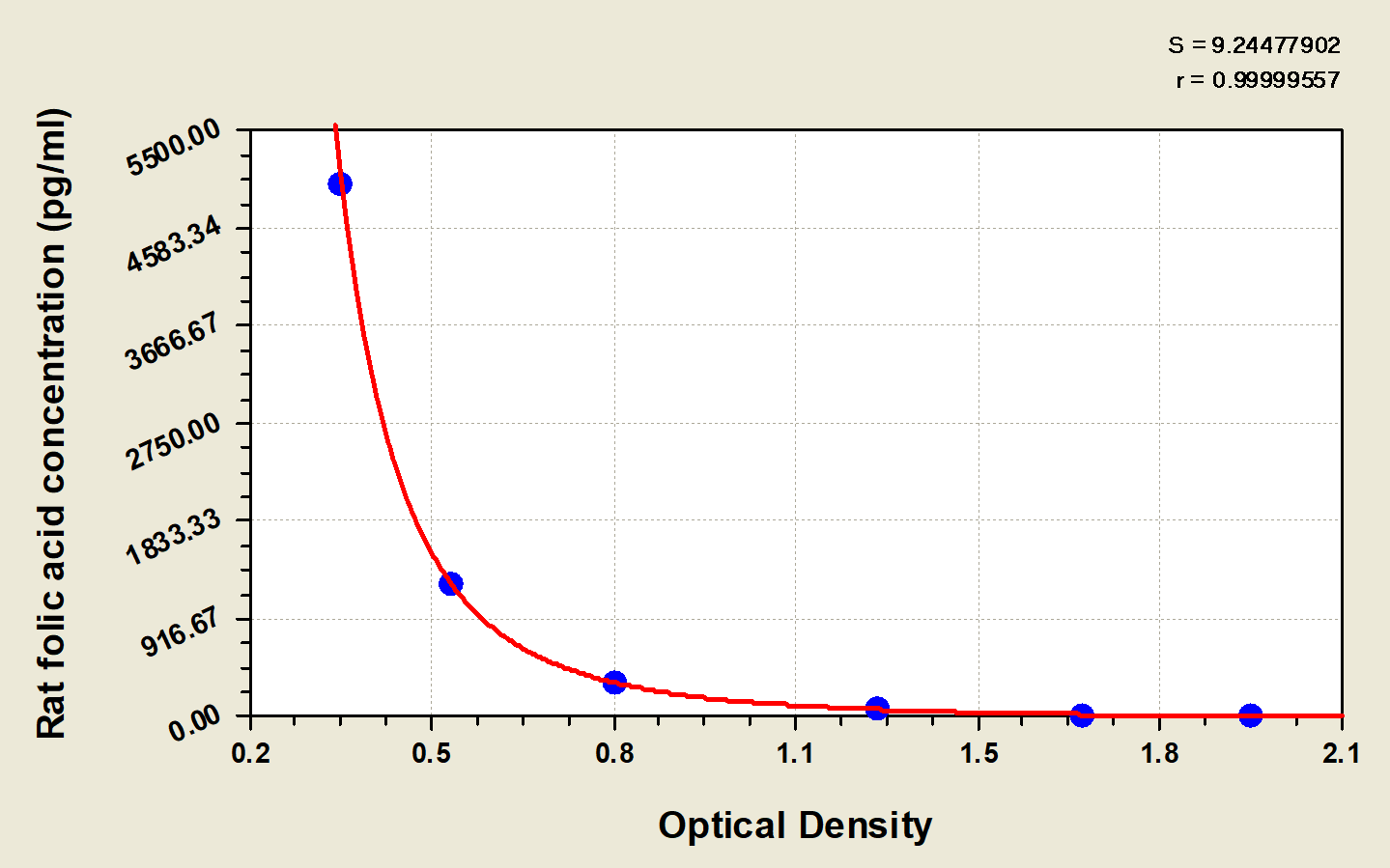 Rat Folic acid ELISA Kit (Colorimetric) [NBP2-59995] - Standard Curve Reference