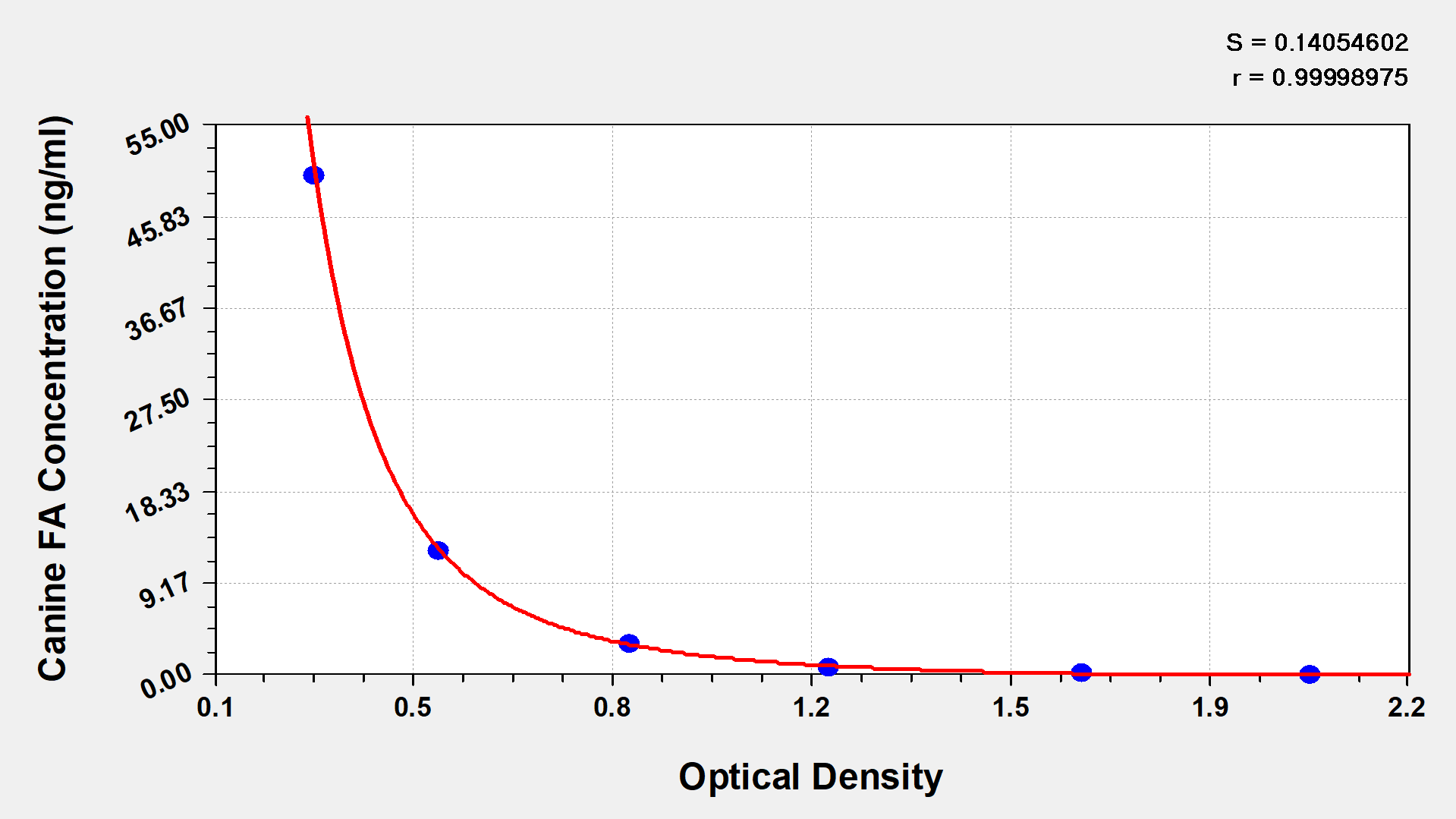 Canine Folic acid ELISA Kit (Colorimetric) [NBP2-59997] - Standard Curve Reference