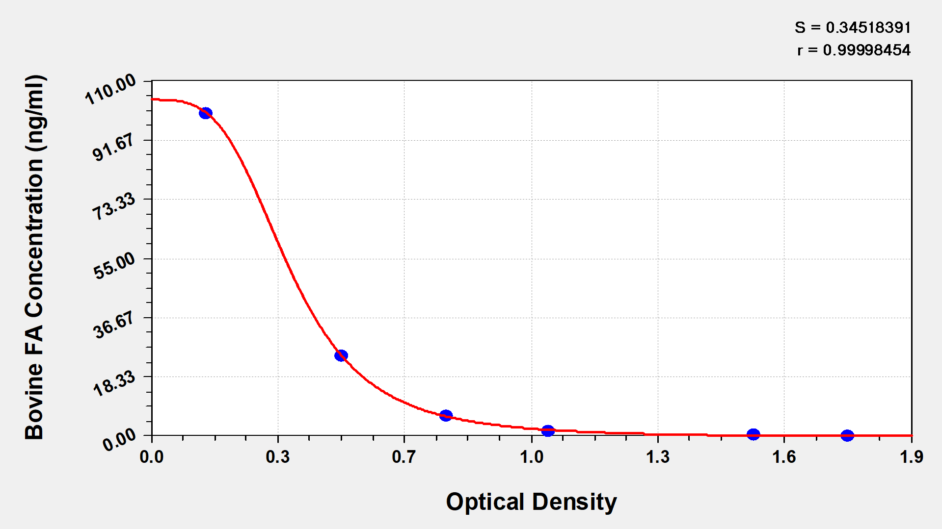 Bovine Folic acid ELISA Kit (Colorimetric) [NBP2-59998] - Standard Curve Reference