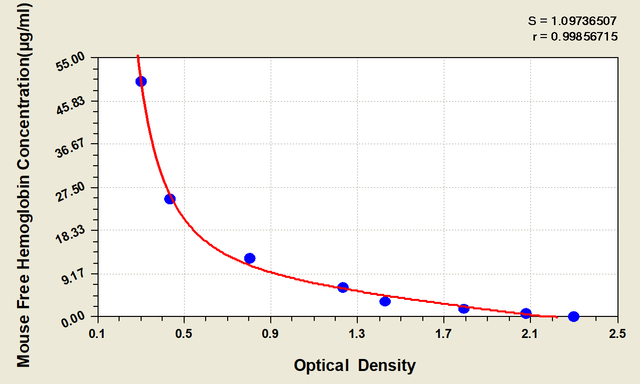 Mouse Free Hemoglobin ELISA Kit (Colorimetric) [NBP2-59999] - Standard Curve Reference
