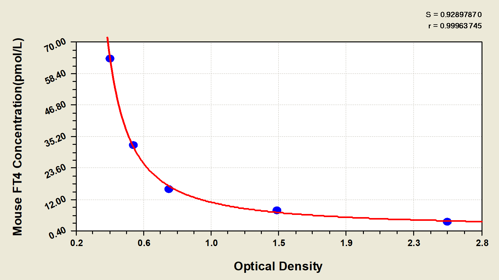 Mouse Free Thyroxine ELISA Kit (Colorimetric) [NBP2-60001] - Standard Curve Reference