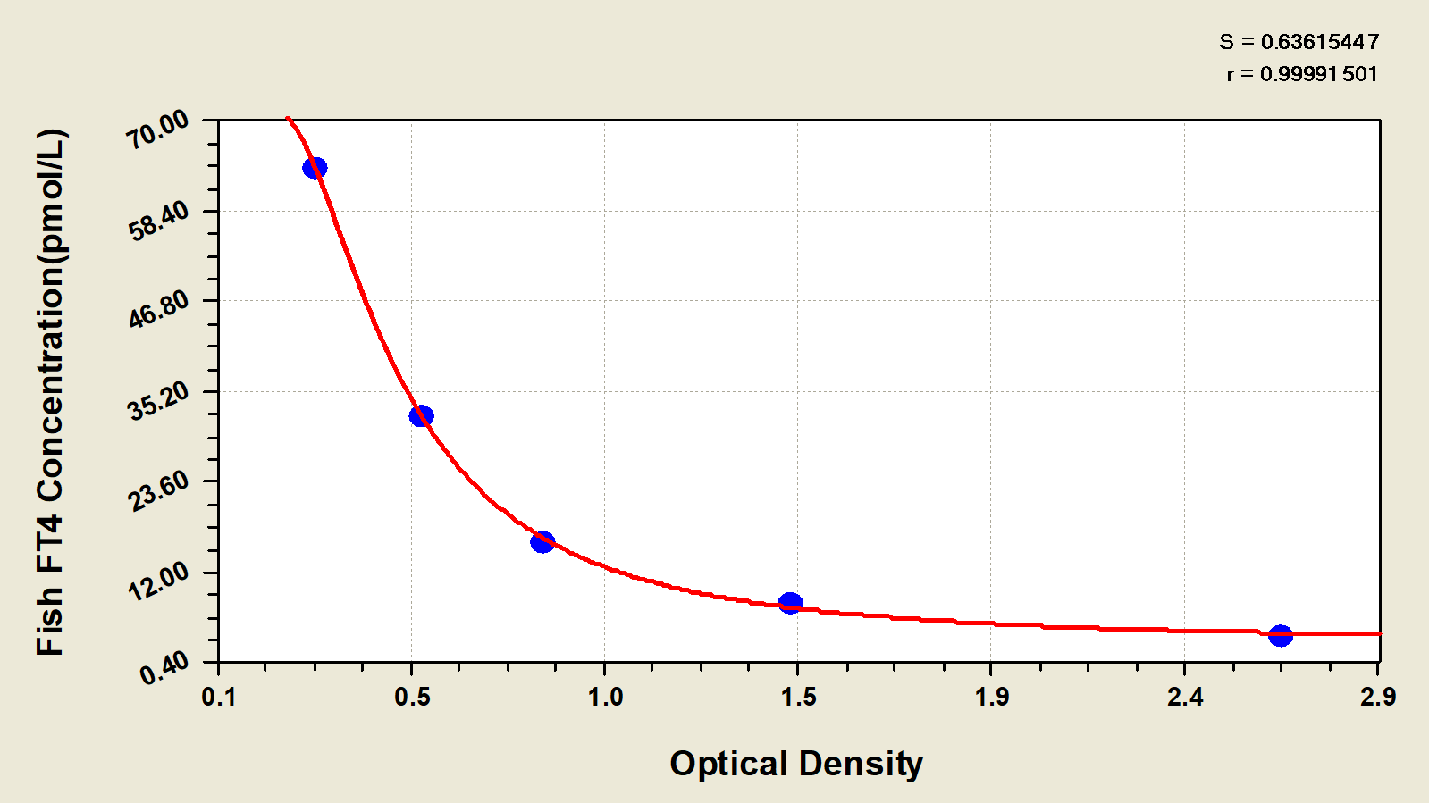 Fish Free Thyroxine ELISA Kit (Colorimetric) [NBP2-60004] - Standard Curve Reference