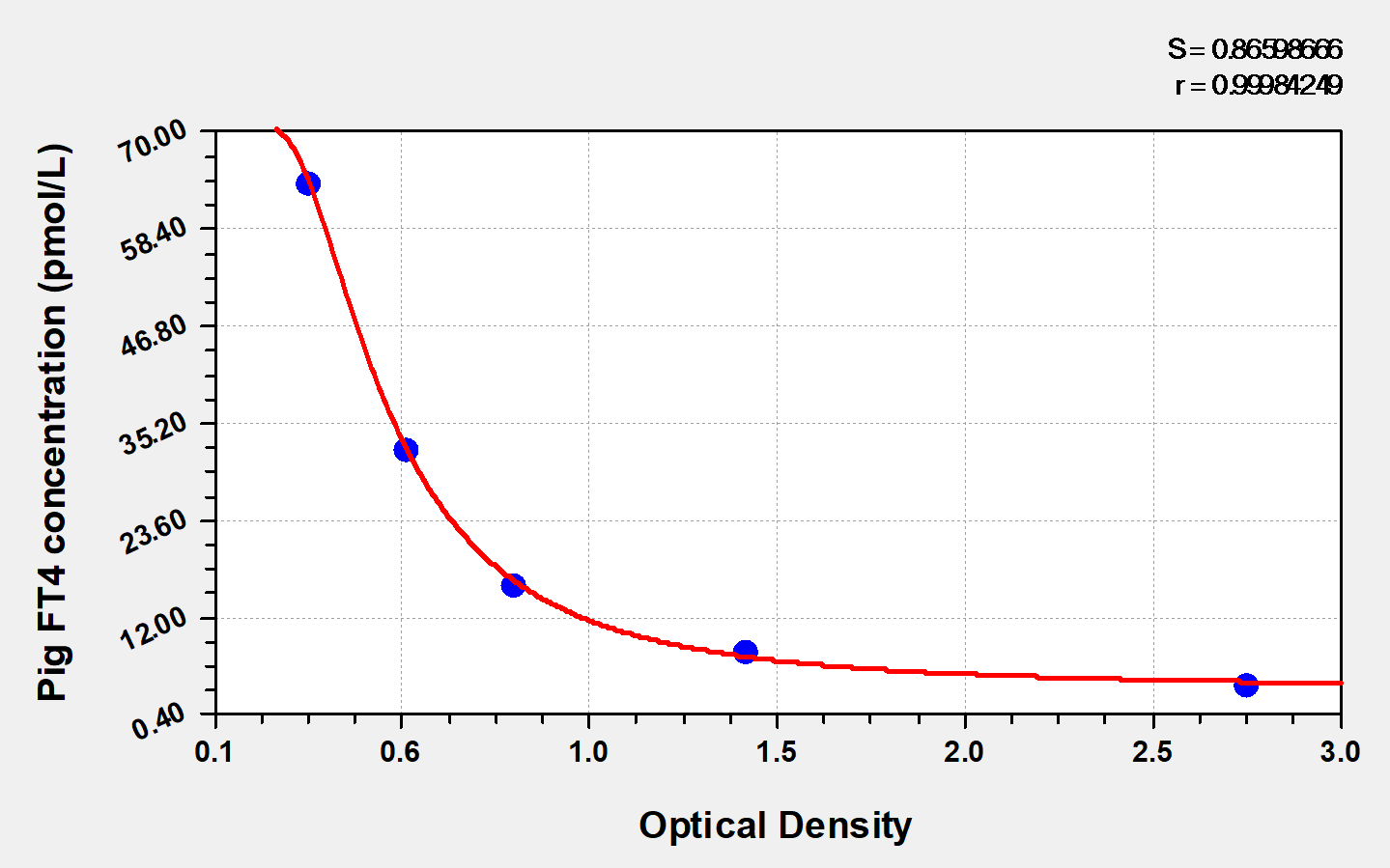 Porcine Free Thyroxine ELISA Kit (Colorimetric) [NBP2-60008] - Standard Curve Reference
