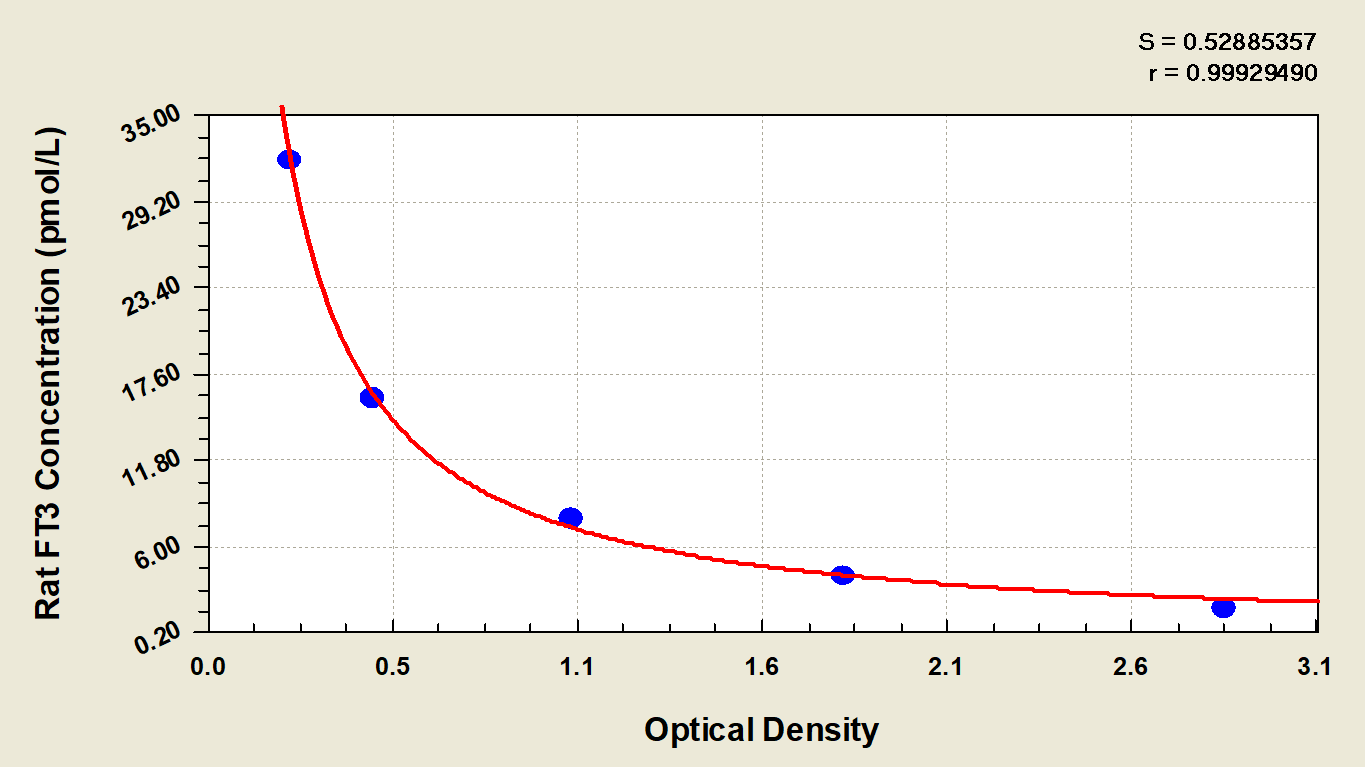 N/A Rat Free Tri-Iodothyronine ELISA Kit (Colorimetric)