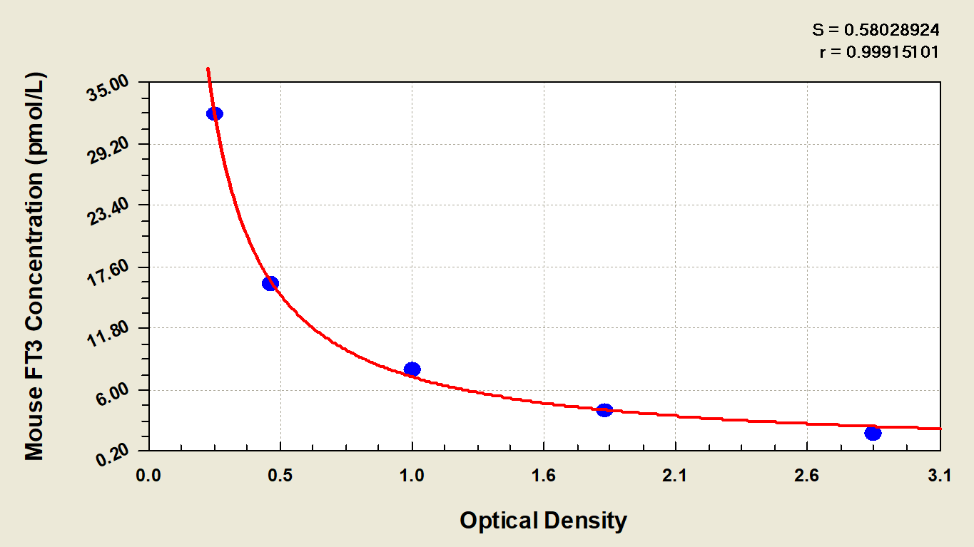 N/A Mouse Free Tri-Iodothyronine ELISA Kit (Colorimetric)
