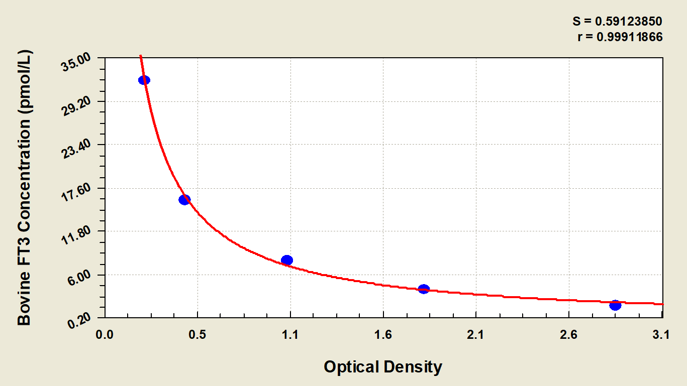 Bovine Free Tri-Iodothyronine ELISA Kit (Colorimetric) [NBP2-60014] - Standard Curve Reference