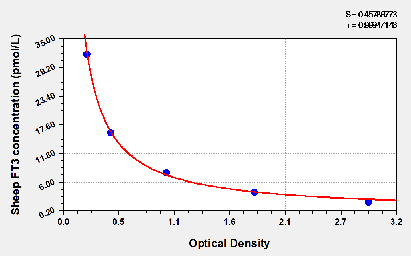 Porcine Free Tri-Iodothyronine ELISA Kit (Colorimetric) [NBP2-60020] - Standard Curve Reference