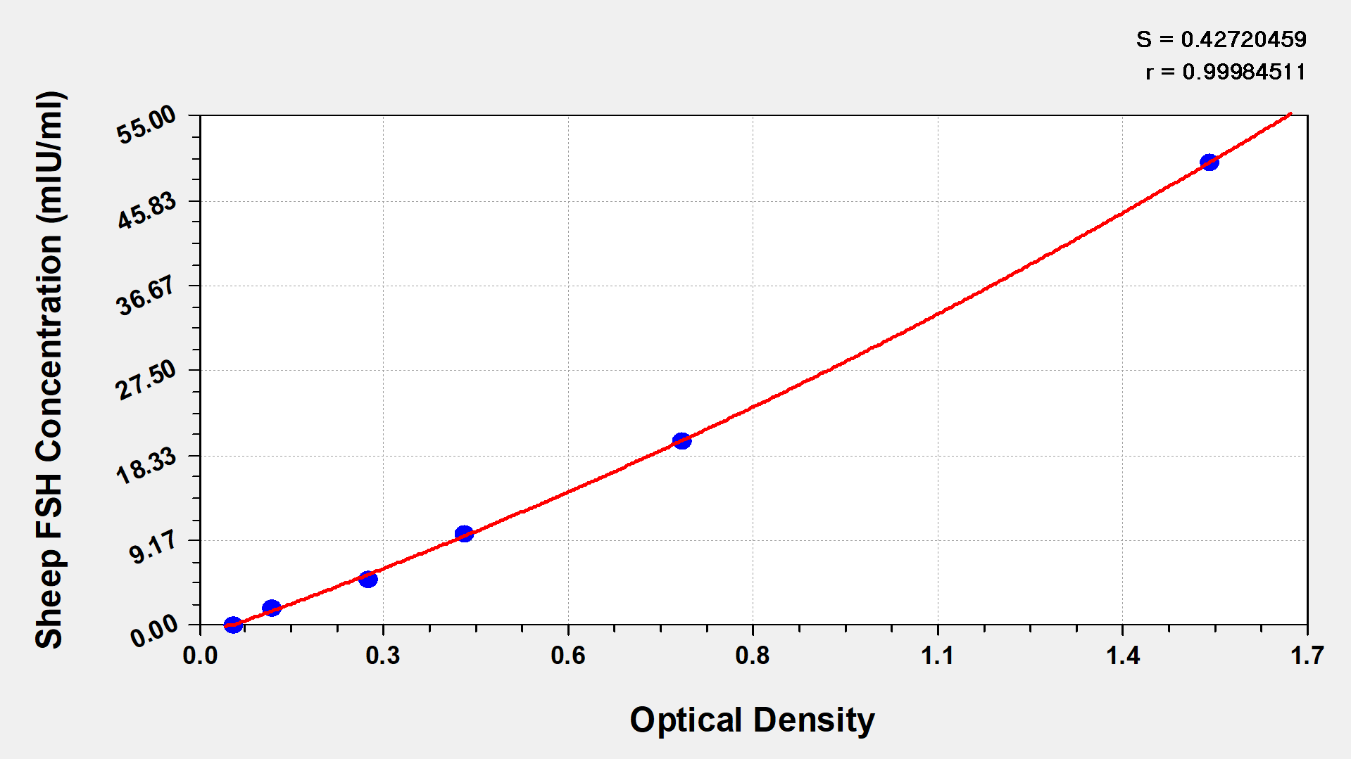 Sheep FSH ELISA Kit (Colorimetric) [NBP2-60023] - Standard Curve Reference