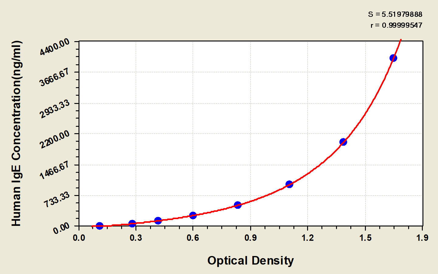 Human IgE ELISA Kit (Colorimetric) [NBP2-60059] - Standard Curve Reference