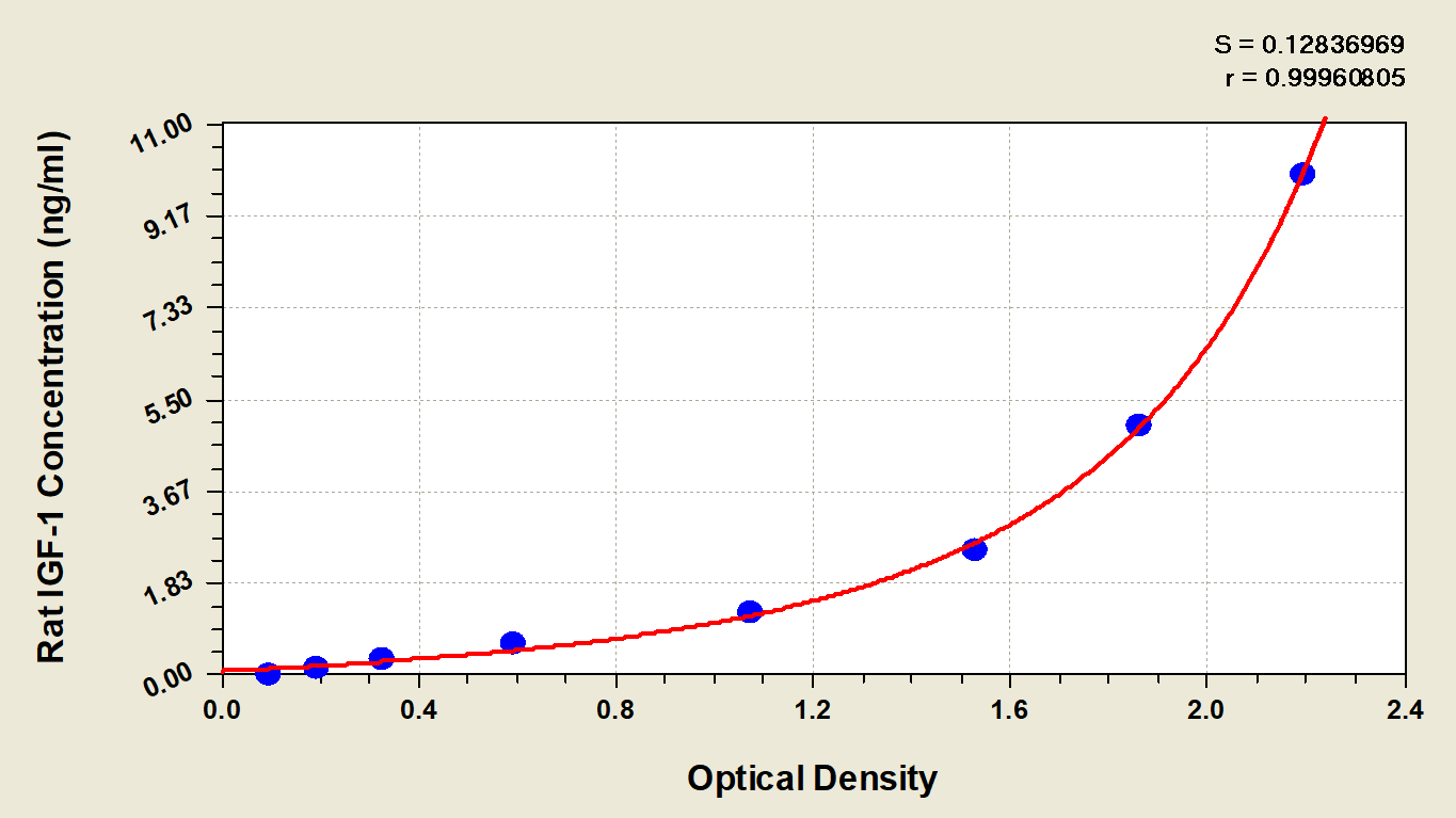 Rat IGF-I/IGF-1 ELISA Kit (Colorimetric) [NBP2-60060] - Standard Curve Reference