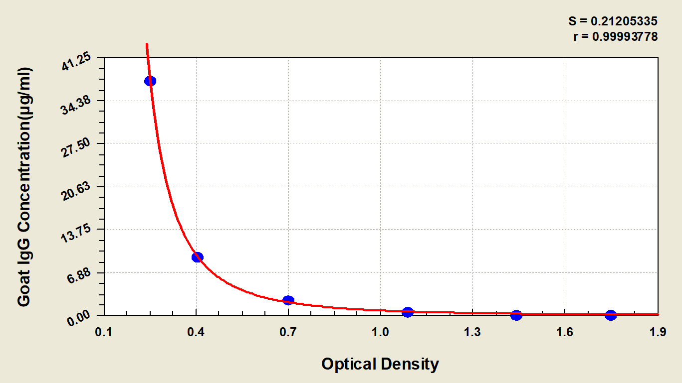 Goat IgG ELISA Kit (Colorimetric) [NBP2-60061] - Standard Curve Reference