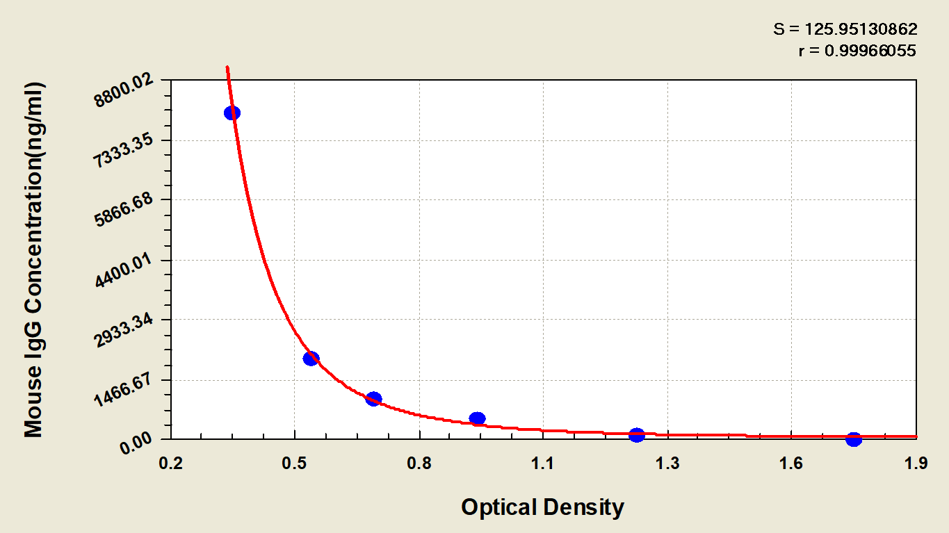 Mouse IgG ELISA Kit (Colorimetric) [NBP2-60062] - Standard Curve Reference