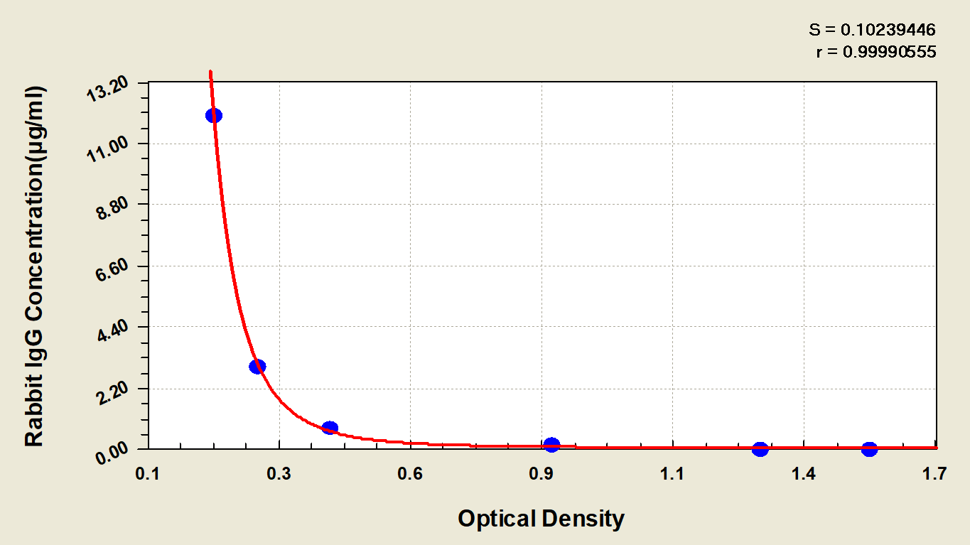 Rabbit IgG ELISA Kit (Colorimetric) [NBP2-60063] - Standard Curve Reference