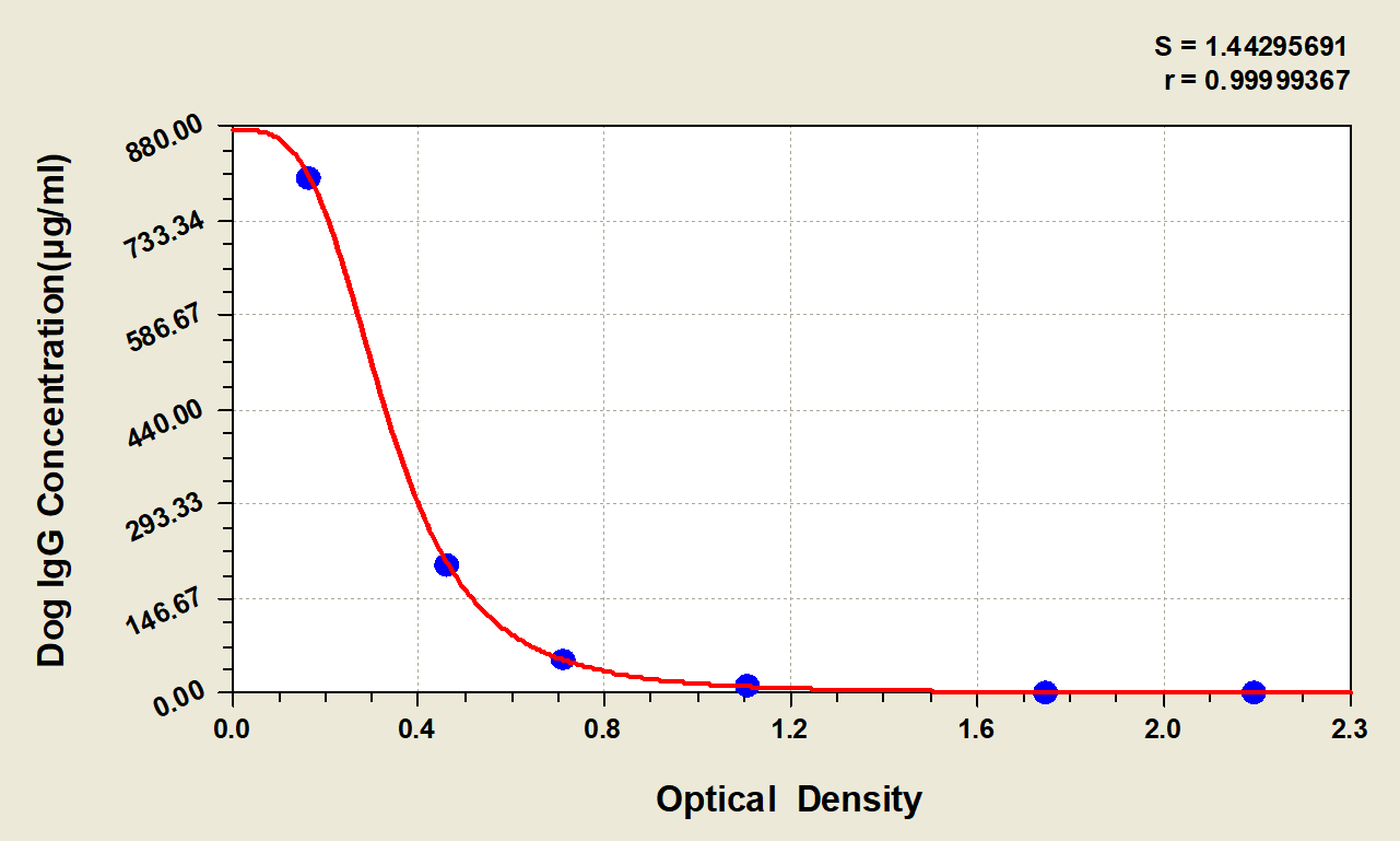Canine IgG ELISA Kit (Colorimetric) [NBP2-60064] - Standard Curve Reference