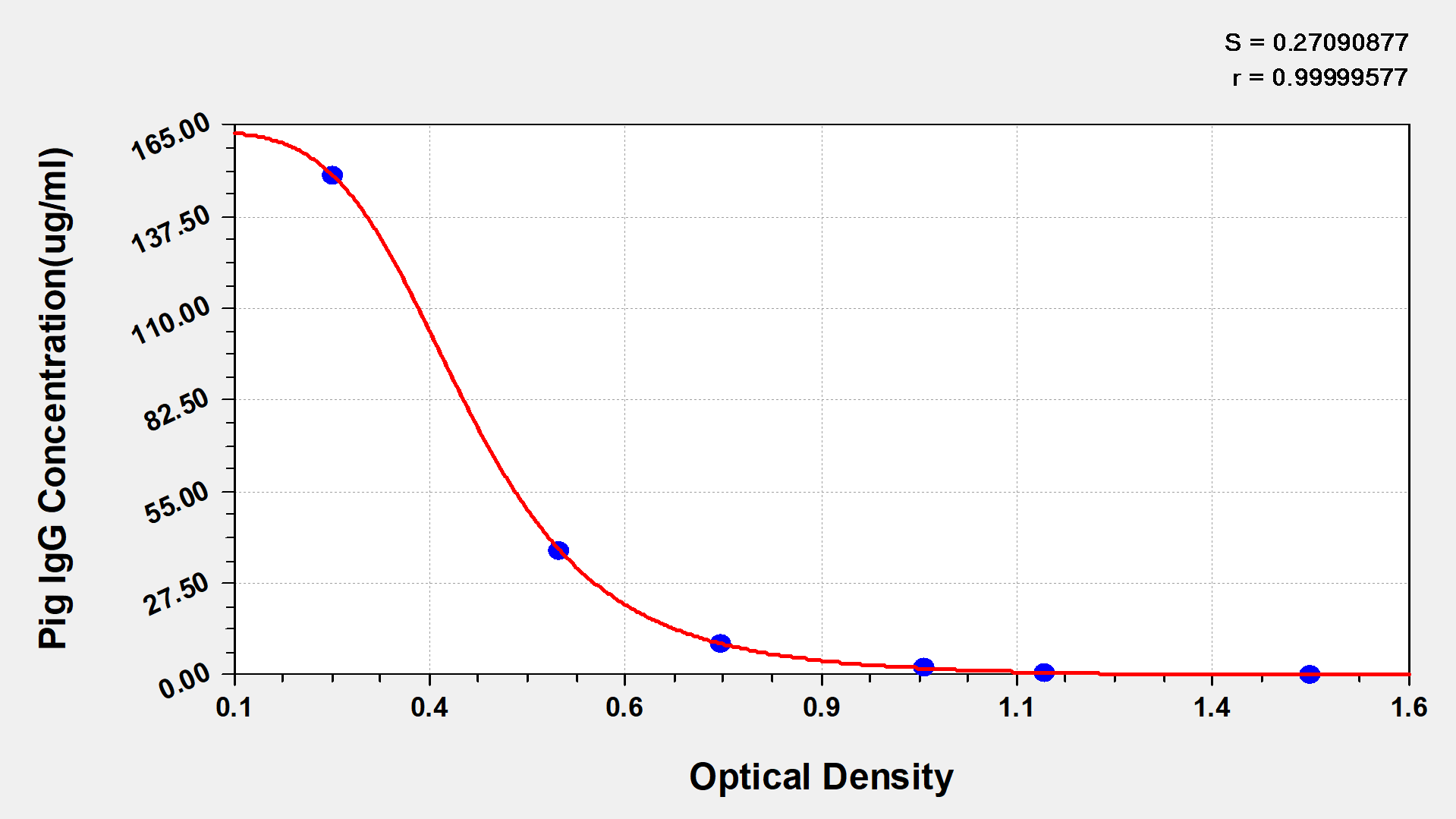 Porcine IgG ELISA Kit (Colorimetric) [NBP2-60065] - Standard Curve Reference