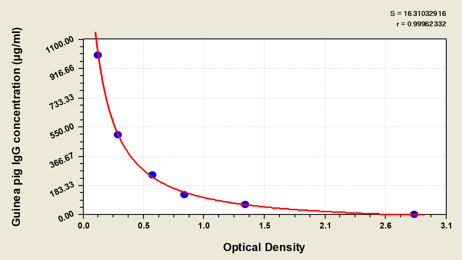 Guinea Pig IgG ELISA Kit (Colorimetric) [NBP2-60066] - Standard Curve Reference