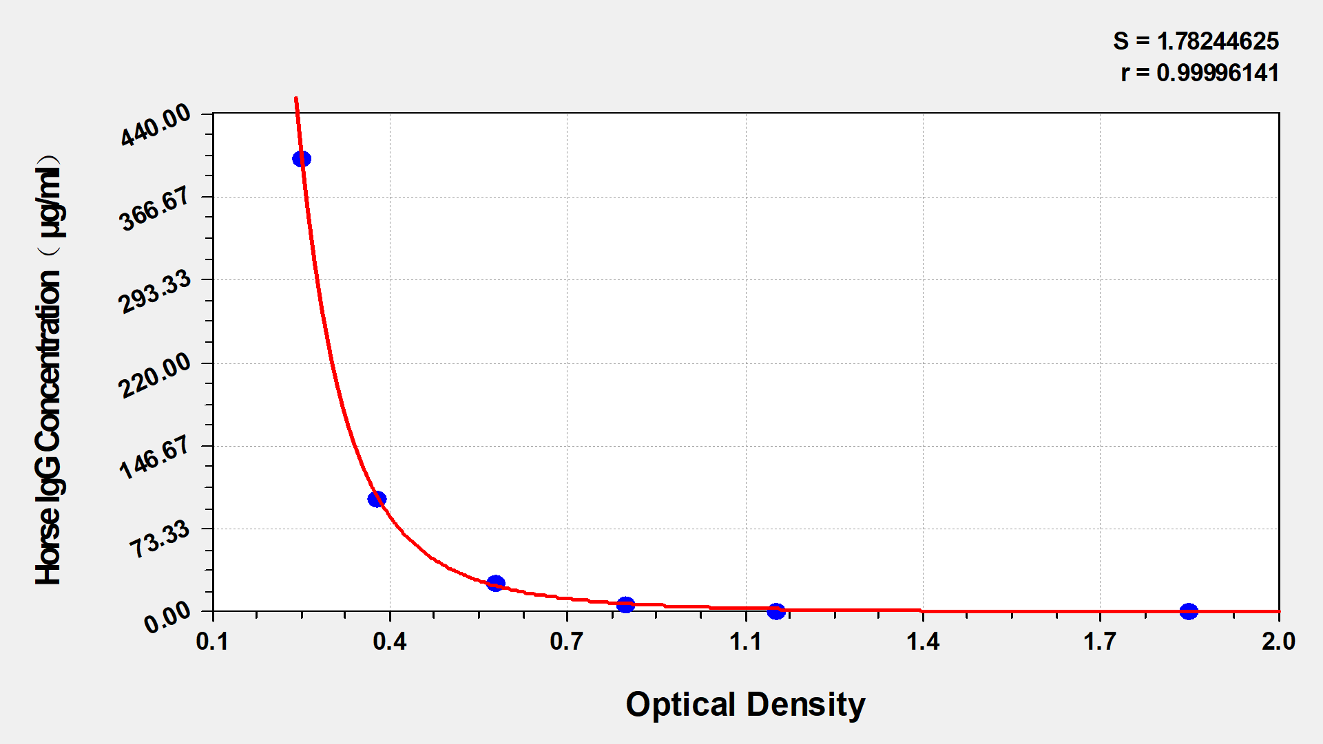 Equine IgG ELISA Kit (Colorimetric) [NBP2-60067] - Standard Curve Reference